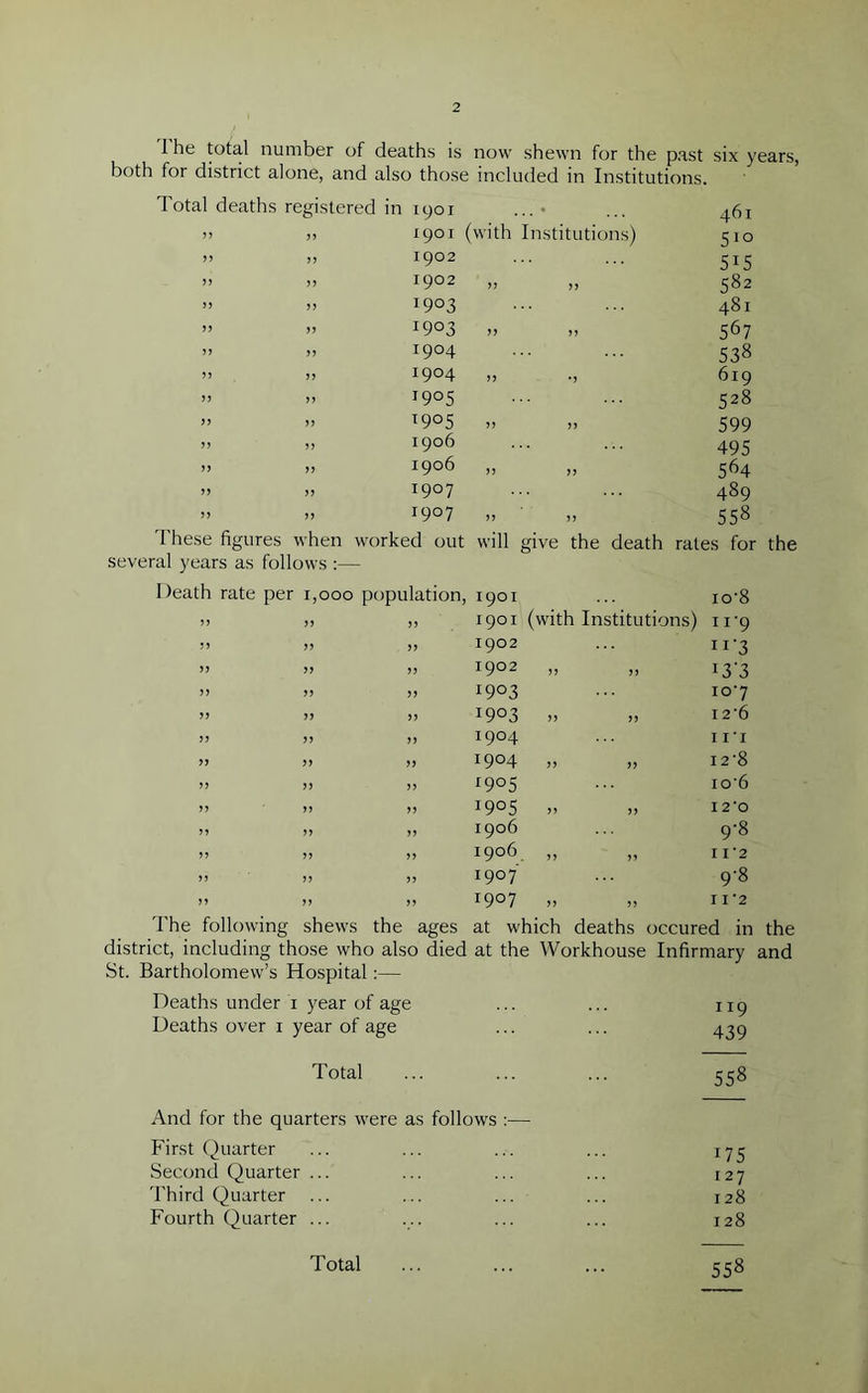 1 he total number of deaths is now shewn for the past both for district alone, and also those included in Institutions. six yi Total deaths registered in 1901 ... • 461 55 55 1901 (with Institutions) 5i° 55 55 1902 5i5 55 55 1902 5 5 5 5 55 55 1903 481 55 55 1903 5 5 5 5 567 55 55 I9°4 538 55 55 1904 55 *5 619 55 55 1905 528 >5 55 T9°5 5 5 5 5 599 55 55 1906 495 55 55 1906 5 5 5 5 564 55 55 1907 489 55 55 1907 5 5 5 5 558 These figures when worked out several years as follows :— will give the death rales for Death rate per i,ooo population, , I9OI io'8 5) 55 55 1901 (with Institutions) 11'9 !> 55 55 1902 ”'3 55 55 55 i9°2 „ x3’3 5) 55 55 1903 io-7 55 55 55 I9°3 »» I2'6 55 55 55 1904 II I 55 55 55 1904 „ 12-8 55 55 55 1905 106 55 55 55 1905 » I 2 0 55 55 55 1906 9*8 55 55 55 1906 „ 11 '2 55 55 55 1907 9-8 » 55 55 1907 „ I 1*2 The following shews the ages at which deaths occured in district, including those who also died at the Workhouse Infirmary ; St. Bartholomew’s Hospital:— Deaths under i year of age Deaths over i year of age Total And for the quarters were as follows :•— 1 r9 439 558 First Quarter 175 Second Quarter 127 Third Quarter 128 Fourth Quarter Total 128 558