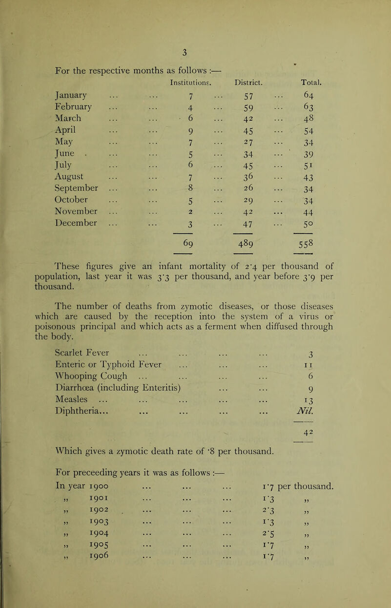 For the respective months as follows :— January Institutions. 7 District. 57 Total. 64 February 4 59 63 March 6 42 48 April 9 45 54 May 7 27 34 June . 5 34 39 July 6 45 5i August 7 36 43 September 8 26 34 October 5 29 34 November 2 42 44 December 3 47 5° 69 489 558 These figures give an infant mortality of 2‘4 per thousand of population, last year it was 3^3 per thousand, and year before 3^9 per thousand. The number of deaths from zymotic diseases, or those diseases which are caused by the reception into the system of a virus or poisonous principal and which acts as a ferment when diffused through the body. Scarlet Fever 3 Enteric or Typhoid Fever 11 Whooping Cough 6 Diarrhoea (including Enteritis) 9 Measles 13 Diphtheria... Nil. 42 Which gives a zymotic death rate of -8 per thousand. For preceeding years it was as follows In year 1900 1‘7 per thouj 1901 1902 1903 1904 J9°5 1906 r3 2'3 r3 2'5 i'7 i‘7