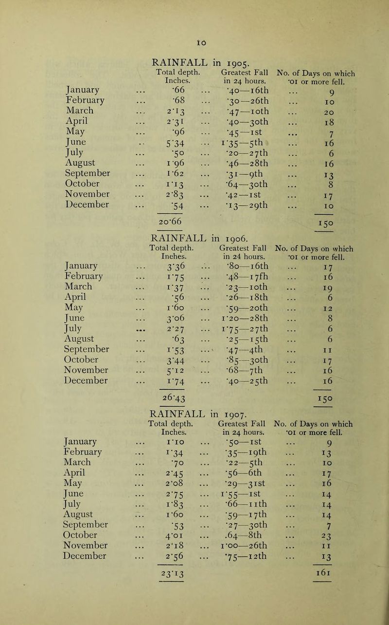 RAINFALL in 1905. Total depth. Greatest Fall No. of Days on wh Inches. in 24 hours. ■01 or more fell. January •66 '40—16th 9 February •68 •30—26th IO March 2-13 •47 — 10th 20 April 2-31 •40—30th 18 May •96 •45 —1st 7 June 5 34 1 '35—5th 16 July •50 •20—27th 6 August 1 96 •46—28th 16 September 162 •31—9th 13 October 1 'i3 •64—30th 8 November 2-83 •42 — ISt 17 December •54 ... ■13—29th IO 2o-66 *5° RAINFALL in 1906. Total depth. Greatest Fall No. of Days on whi Inches. in 24 hours. *oi or more fell. January 3-36 '8o—16th 17 February 175 ... •48—17fh l6 March r37 ••• •23—10th 19 April •56 ... •26—18th 6 May i’6o •59—20th 12 June 3-06 1*20—28th 8 July 2-27 r75—27th 6 August •63 '25—15th 6 September r53 '47—4* ... II October 3'44 •85—30th 17 November 5'12 ‘68—7th 16 December 174 •40—25th l6 26-43 x5° RAINFALL in 1907. Total depth. Greatest Fall No. of Days on whi Inches. in 24 hours. •01 or more fell. January no •50—rst 9 February 1‘34 •35—19th 13 March 70 •22—5th IO April 2‘45 •56—6th 17 May 2'o8 •29—31st 16 June 275 r'55—1st 14 July ... r83 ... ’66—1 ith 14 August ... i‘6o •59—17th 14 September ‘53 •27—30th 7 October 4*oi .64—8th 23 November ... 2’l8 roo—26th 11 December 2-56 75—!2th 13 23-I3 161