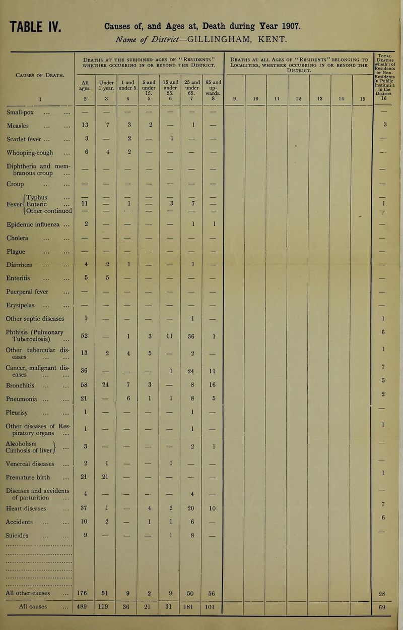 Name of District—GILLINGHAM, KENT. Causes of Death. 1 Deaths at the subjoined ages of “Residents” WHETHER OCCURRING IN OR BEYOND THE DISTRICT. Deaths at all Ages of “ Residents” belonging to Localities, whether occurring in or beyond the District. Total Deaths wheth'rof Residents or Non- All ages. 2 Under 1 year. 3 1 and under 5. 4 5 and under 15. 5 15 and under 25. 6 25 and under 65. 7 65 and up- wards. 8 9 10 11 12 13 14 15 Residents in Public Institutes in the District 16 Small-pox — — — — — — — — Measles 13 7 3 2 — 1 — 3 Scarlet fever ... 3 — 2 — 1 — — — Whooping-cough 6 4 2 — — — — — Diphtheria and mem- branous croup — — — — — — — — Croup — — — — — — — — (Typhus Fever4 Enteric [Other continued 11 1 3 7 — 1 T Epidemic influenza ... 2 — — — — 1 1 — Cholera — — — — — — — — Plague — — — — — — — Diarrhoea 4 2 1 — — ] — — Enteritis 5 5 — — — — — — Puerperal fever — — — — — — — — Erysipelas — — — — — — — — Other septic diseases 1 — — — — 1 — 1 Phthisis (Pulmonary Tuberculosis) 52 — 1 3 11 36 1 6 Other tubercular dis- eases 13 2 4 5 — 2 — 1 Cancer, malignant dis- eases 36 — — — 1 24 11 7 Bronchitis 58 24 7 3 — 8 16 5 Pneumonia ... 21 — 6 1 1 8 5 2 Pleurisy 1 — — — — 1 — Other diseases of Res- piratory organs 1 — — — — 1 — 1 Alcoholism \ Cirrhosis of liver/ 3 — — — — 2 1 Venereal diseases 2 1 — — 1 — — Premature birth 21 21 — — — — — 1 Diseases and accidents of parturition 4 — — — — 4 — — Heart diseases 37 1 — 4 2 20 10 Accidents 10 2 — 1 1 6 — 6 Suicides 9 — — — 1 8 — All other causes 176 51 9 2 9 50 56 28 All causes 489 119 36 21 31 181 101 69