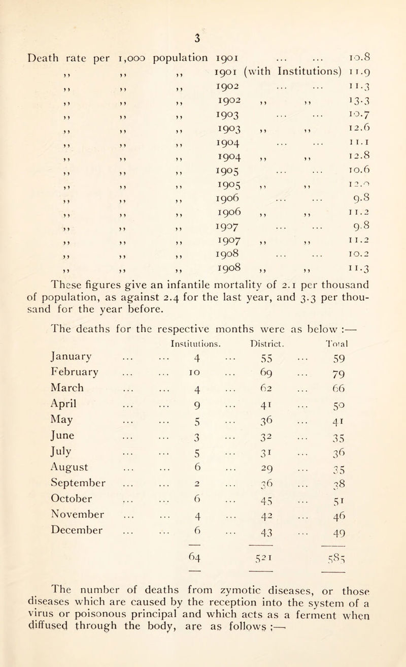 Death rate per I, OOO population 1901 ... ... 10.8 > > > > y y 1901 (with Institutions) 11.9 y» »y y y 1902 ... n-3 > y y y y y 1902 > > 13-3 y y y y y y 1903 ... 10.7 y y ) > y y I9°3 12.6 y y y > y y 1904 ... 11.1 y y y y y y 1904 >» 12.8 y y y y y y 1905 ... 10.6 y y y y y y I9°5 1 > j c .9 y y y y y y 1906 ... 9.8 y y y y y y 1906 ,, j j 11.2 y y y y y y 1907 ... 9.8 y y y y y y I9°7 11.2 y y y y y y 1—1 VO O CO ... 10.2 y y y y y y 1908 n-3 These figures give an infantile mortality of 2.1 per thousand of population, as against 2.4 for the last year, and 3.3 per thou- sand for the year before. The deaths for the respective months were as below :— Institutions. District. Tola January 4 55 59 February 10 69 79 March 4 62 66 April 9 41 5° May 5 3 6 41 June 3 32 35 July 5 31 36 August 6 29 3 5 September 2 36 38 October 6 45 51 November 4 4 2 46 December 6 43 49 64 521 585 The number of deaths from zymotic diseases, or those diseases which are caused by the reception into the system of a virus or poisonous principal and which acts as a ferment when diffused through the body, are as follows ;—■