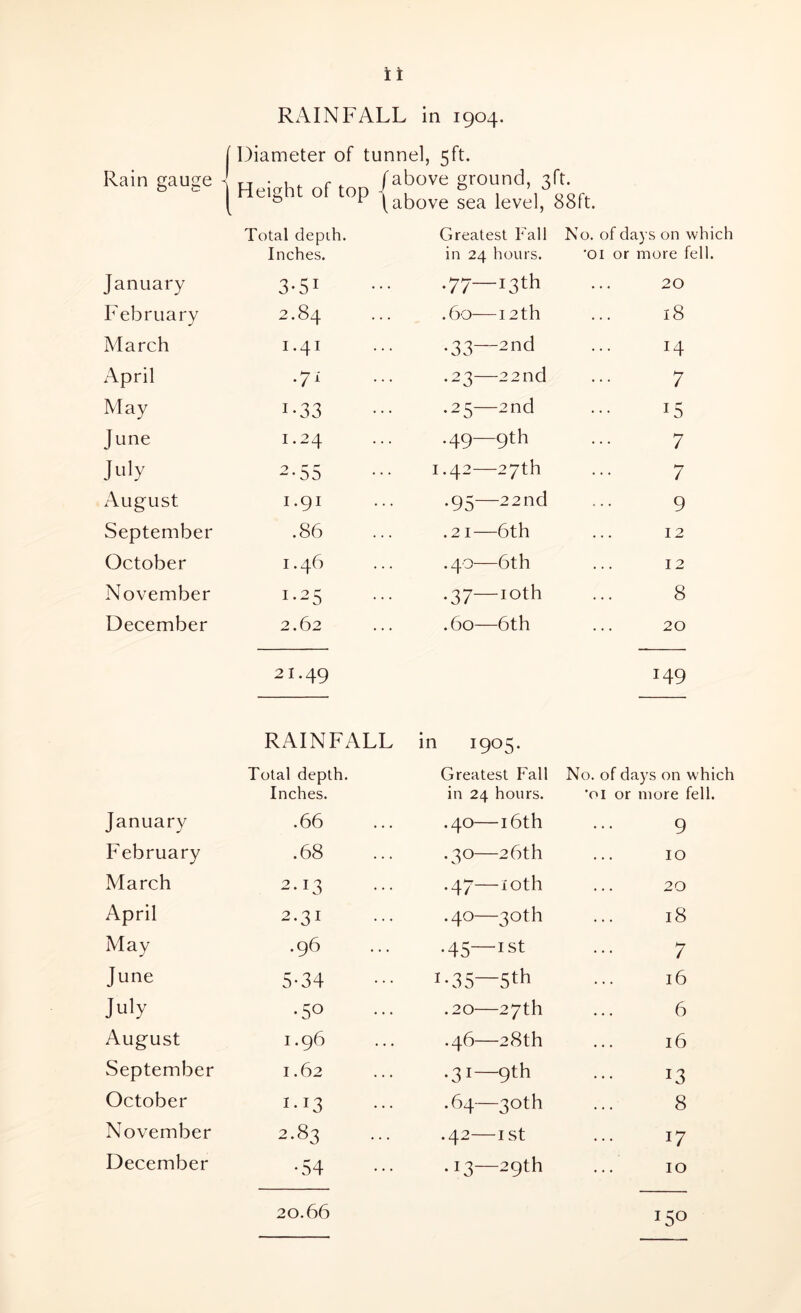 Rain gauge January February March April May June July August September October November December January February March April May June July August September October November December it RAINFALL in 1904. [ Diameter of tunnel, 5ft. Height of toD /above g''ound> 3ft- ( ° P \ above sea level, 88ft Total depth. Inches. Greatest Fall in 24 hours. No. of days on which •01 or more fell. 3-51 .77—13th 20 2.84 .60—I2th 18 1.41 .33—2nd I4 •7* .23—22nd 7 i-33 .25—2nd 15 1.24 .49—9th 7 2*55 1.42—27th 7 1.91 .95—22nd 9 .86 .21—6th 12 1.46 . 40—6th 12 1.25 .37—10th 8 2.62 .60—6th 20 21.49 149 RAINFALL in 1905. Total depth. Inches. Greatest Fall in 24 hours. No. of days on which *oi or more fell. .66 .40—16th 9 .68 .30—26th IO 2.13 .47—10th 20 2.31 .40—30th l8 .96 .45—I St 7 5-34 t-35—Sth 16 .50 .20 27th 6 1.96 .46 28th 16 1.62 •31—9th 13 1.13 .64 30th 8 to bo 00 .42 1 St 17 •54 .I3 29th 10 20.66 15°