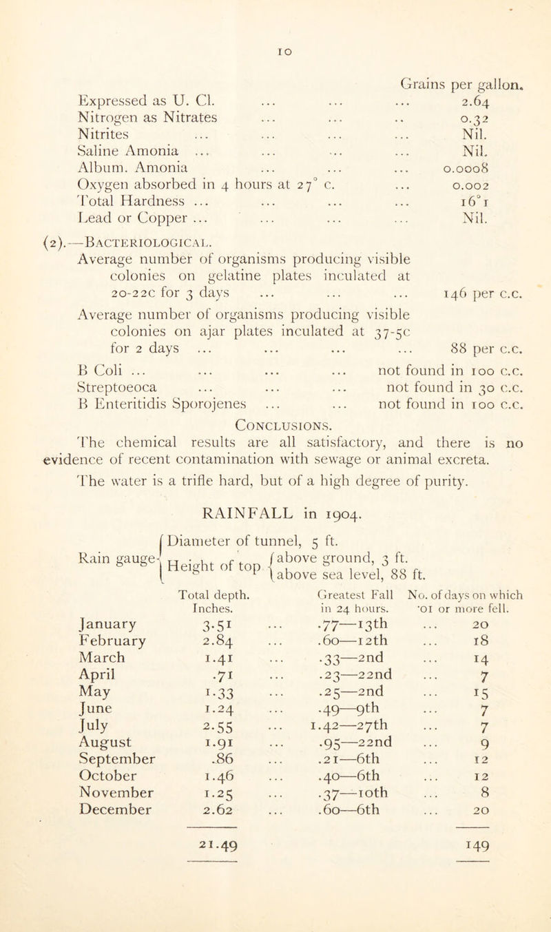 TO Expressed as U. Cl. Nitrogen as Nitrates Nitrites Saline Amonia Album. Amonia Oxygen absorbed in 4 hours at 27° c Total Hardness ... Lead or Copper ... Grains per gallon. 2.64 o. 22 Nil. Nil. 0.0008 0.002 i6°i Nil. —Bacteriological. Average number of organisms producing visible colonies on gelatine plates inculated at 20-22c for 3 days ... ... ... 146 per c.c. Average number of organisms producing visible colonies on ajar plates inculated at 37-5C for 2 days ... ... ... ... 88 per c.c. B Coli ... Streptoeoca B Enteritidis Sporojenes not found in 100 c.c. not found in 30 c.c. not found in 100 c.c. Conclusions. The chemical results are all satisfactory, and there is no evidence of recent contamination with sewage or animal excreta. The water is a trifle hard, but of a high degree of purity. RAINFALL in 1904. Rain gauge- Height of top f above ground, 3 ft. (above sea level, 88 ft. Total depth. Greatest Fall No. of days on Inches. in 24 hours. '01 or more January 3-51 .77—13th 20 February 2.84 .60—12th 18 March 1.41 .33—2nd I4 April .71 .23—22nd 7 May i-33 .25—2nd 15 June 1.24 .49 9th 7 July 2-55 1.42—27th 7 August I.9I .95—22nd 9 September .86 .21—6th 12 October 1.46 . 40—6th 12 November 1.25 .37—10th 8 December 2.62 .60—6th 20 21.49 149