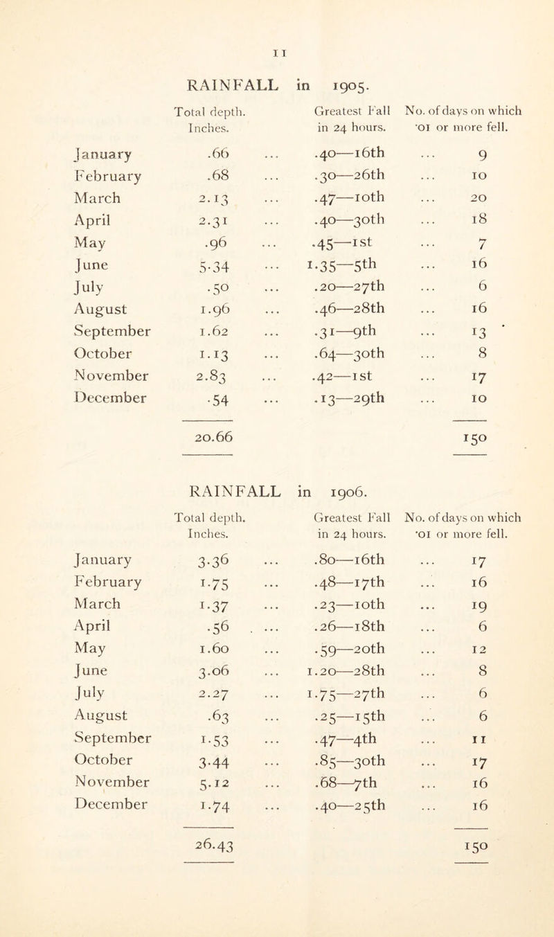 RAINFALL January Total depth. Inches. .66 February .68 March 2.13 April 2.31 May .96 June 5-34 July •5° August 1.96 September 1.62 October 1.13 November 2.83 December • 54 January 20.66 RAINFALL Total depth. Inches. 3-36 February I*75 March 1.37 April .56 . ... May 1.60 June 3.06 July 2.27 August .63 September i-53 October 3.44 November 5.12 December 1.74 26.43 in 1905. Greatest Fall No. of days on which in 24 hours. •01 or more fell. .40—16th 9 .30—26th IO .47—-ioth 20 .40—30th 18 •45—Ist 7 •35—5 th 16 .20 27th 6 .46 28th 16 •31 9th 13 .64—30th 8 .42—ist 17 . 13—29th 10 *5° 1906. Greatest Fall No. of days on which in 24 hours. •qi or more fell. .80—16th 17 .48—17th 16 .23—ioth 19 .26—18th 6 .59—20th 12 .20—28th 8 .75—27th 6 •25—T5th 6 •47—4th 11 •85—30th 17 .68—7th 16 .40—25th 16 r5°