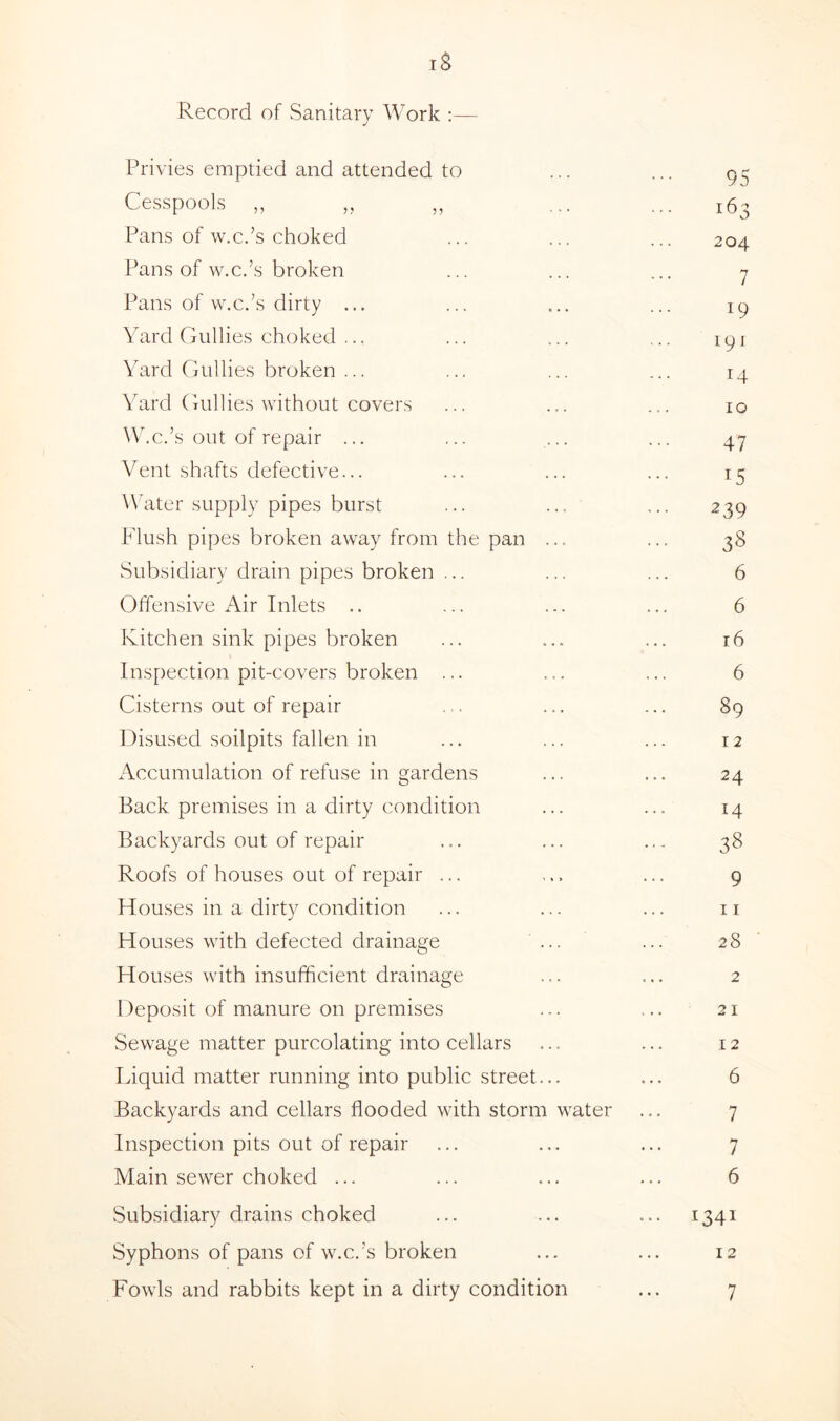 Record of Sanitary Work : Privies emptied and attended to ... ... 93 Cesspools „ „ „ ... ... 163 Pans of w.c.’s choked ... ... ... 204 Pans of w.c.’s broken ... ... ... 7 Pans of w.c.’s dirty ... ... ... ... 19 Yard Gullies choked ... ... ... ... 191 Yard Gullies broken ... ... ... ... 14 Yard Gullies without covers ... ... ... 10 W.c.’s out of repair ... ... ... ... 47 Vent shafts defective... ... ... ... 15 Water supply pipes burst ... ... ... 239 Flush pipes broken away from the pan ... ... 38 Subsidiary drain pipes broken ... ... ... 6 Offensive Air Inlets .. ... ... ... 6 Kitchen sink pipes broken ... ... ... 16 Inspection pit-covers broken ... ... ... 6 Cisterns out of repair ... ... ... 89 Disused soilpits fallen in ... ... ... 12 Accumulation of refuse in gardens ... ... 24 Back premises in a dirty condition ... ... 14 Backyards out of repair ... ... ... 38 Roofs of houses out of repair ... ... ... 9 Houses in a dirty condition ... ... ... 11 Houses with defected drainage ... ... 28 Houses with insufficient drainage ... ... 2 Deposit of manure on premises ... ... 21 Sewage matter purcolating into cellars ... ... 12 Liquid matter running into public street... ... 6 Backyards and cellars flooded with storm water ... 7 Inspection pits out of repair ... ... ... 7 Main sewer choked ... ... ... ... 6 Subsidiary drains choked ... ... ... 1341 Syphons of pans of w.c.’s broken ... ... 12 Fowls and rabbits kept in a dirty condition ... 7