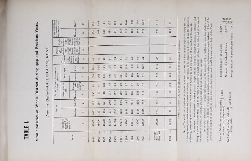 tn «> > C/5 3 o ■> cu J- CL T3 n 53 O' O On C 'C 3 •a — o £ £ o 3 H </) 3 -t-> > H Z W Z S < X o z r) o .'si SSgi5 * CO 05 CO b- rH to GO op CM to CO r-^ cb O rH O 05 05 O rH 00 j SJQ H JjJ cd d r-< r-H rH rH rH n w ^ O o o <U 00 00 to 05 CM CM N s lO co c« 05 CO <M to s lO lO iO Ub to hH to Th a Jz z u - & iS c o 3^ y d ° b Mjj JO 'Ij t/i t3 i5 P 52 S C.S2 a 3 *- ^q.2 cq Deaths of Non- •esidents regis- tered in Public Institu- tions in the District. o , t/1 . r -iJ •J S u 3,5 y CO 05 05 H+l to to H < CJ3'S gj s £ iS'“i2is.2*,s Ov lO X* to 05 00 l- to * 05 CO l'— rH to 00 CO C-l to a o3 00 cb r—< cb o rH o 05 05 o 00 a 0) fed d PC rH ’—l r H rH Sh 3 a td Ctf ^ t/1 At all : Number. 534 to lO 510 582 481 l—H CO to 528 495 489 521 522 452 SO cr^—“ O <L> 1/5 U o. S j -N- CO to lO CO to CO to CO 05 ! id £ Q ^ er i year age. 7 hTS ‘Go CC Si vO cb cb cb cb cb bi CM to h3 5 < H <U 155 CO CO b- lO N o <M CO o to oi rH to o o H O e E »o T—H rH rH 04 rH rH rH 1—1 1—1 55 I6 rH 05 o o CO 05 to to CM T1 aJ rt ■vt OJ <M 05 <M to CM 05 <M rH CO do 05 05 (M to cb CM cb CM cb CM CM K H cd PQ Number. ro 1067 1137 1114 1277 1390 1355 1458 1352 1318 1375 1284 to = 2s; •2-a ° g rt  — > b rt ^ g-ss-s 36605 38606 42520 43625 44850 to Ol GO 49600 50140 49505 51755 45565 to 00 -rH co to 0*13^ r. t/) ^ <u ci U m m OO bd rt On c3 at r. < td >< 05 05 CO o o rH o O 05 CO o 05 hF o 05 to o 05 to o 05 b- o 05 CO O 05 a) ^ cb > O' < v2 00 1909 rH 1—1 r-H iH rH rH rH rH rH 3 X 2. Tl n *? Cs/3 C a) .3 H> 12 C ^ £ .£ o ui ■£ c S c_ •« J3 o D >s> >> S 3 2 I I C 73 JO rt H •5 ^ ^ TJ § : o c £ J3 o U xj £ £ -c jj £ j2 o -—. £ 72 s m ,o (/) <U r g « a ^ £ T3 •s * w 1/1 2 S _>, .5 .o -3 d 3 -C .tS '1061 J° snsas3 iy S » -a ^ ctf C M * i! >> « U 'O V o o e3 1) £ O g -C  tO >-H 0) S i- c o ^ b/D-S C -r5 X 73