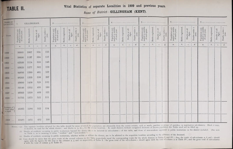 Name of GILLINGHAM (KENT). Names of Localities. GILLINGHAM. Ykak. Population esti- mated to middle of each year. Births registered. Deaths at all Ages. Deaths under 1 year. Population esti- mated to middle of each year. a. i. c. d. a. 1899 ... 36605 1067 534 155 1900 ... 38606 1137 564 157 1901 ... 42520 1114 510 143 1902 ... 43625 1277 582 153 1903 ... 44850 1390 481 157 1904 ... 48245 1355 538 207 1905 ... 49600 1458 528 182 1906 ... 50140 1352 495 160 1907 ... 49505 1318 489 121 1908 ... 51755 1375 521 111 Averages of I Years 1899 > to 190S J 45565 1284 522 154 1909 ... 53485 1451 452 100 rf > 2 U 5 s ^ 3 'c ; O cl , fL P sl s g £ X c x rt u 's ^ qj O o ^ £ PQ b. r2 g E S. OX ,£2 ~ u o rt O Ph g m .i §f ^ Ox rt ^ y X rri ro gj  C rt o n. s 5 H S3 s s ! A. g Notes.—(a) {'>) w M The separate localities adopted (or this table should be areas of which the populations are obtainable from the census returns, such as wards, parishes or groups of parishes, or registration sub-districts tne separate locamies auipici o ^ U1 , „ fnr ,i,p X!,i i—in™ jn sman districts without recognised divisions of known population this Table need not be filled up. Block I may, iVdesired. be used for the'whole district: and blocks 2, 3, &c., for the several localities. Deaths of residents occurring in public institutions beyond the district are to be included in sub-columns c of this table, and those of non-residents registered in public institutions in the district excluded. (See note Oil Table 1. as to meaning of terms “resident” and “non-resident.’) Deaths of residents occurring in public institutions, whether within or without the district, arc to be allotted to the respective localities according to the addresses of the deceased. Care should be taken that the gross totals of the several columns in this Table respectively ecpial the corresponding totals for the whole districts in Tables I. and IV. : thus, the totals of sub-columns a, i. and c should agree wkh the figures for the year in the columns 2, 3, ami 12 respectively, of Table I. : the gross total of the sub-columns r should agree with the total of column 2 in Table IV., and the gross total of sub-columns