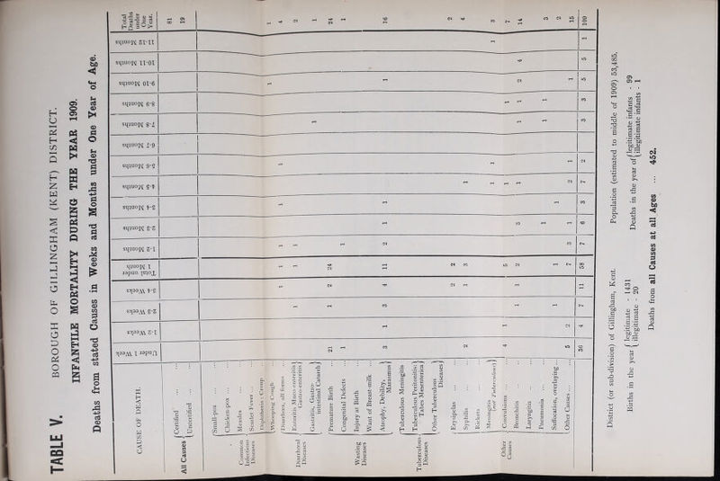 TABLE V. BOROUGH OF GILLINGHAM (KENT) DISTRICT. INFANTILE MORTALITY DURING THE YEAR 1909. Deaths from stated Causes in Weeks and Months under One Year of Age. H < W P w m P U Total Deaths under One Year. 81 19 ^ „ <N eH ^ ^ ^ £ O o sipuojv 51-n - shiuojm ii-oi lO smuon 01*6 C5 rH rH in sqiuopj 6*8 rH ^ T_' CO sqiuopi g-l - co sqiuojM /-9 sq^uoj^ 9-q rH r“* 05 sqiuo]^ g-f rH rH ^ rH <M sqjuojq f.-g CO sqiuojAj g-5 rH CO r-t rH sqiuopj z-X rH r-H -H (M CO qiuoK l lapun pnoj, r* rH 05 CO UO 05 rHt^. 05 rH oo vn s!j33A\ re ^ OJ -'H 05 rH rH 2 sn33A\ s-z rH CO rH rH sn33M z-\ rH rH 05 qa3AV I ->3Pun rH rH CO 05 U0 1 05 i «o CO U P 3 rt u c <u r* u Q W | js rt o> £ m £ o cu u £ (A ~ «5 Is 0) Q 2 c ■- D QJ (O 1/5 ^ P t/5 o <u in <n ofl J3 3 H c rt & f- £-i W (fl ^ u M J tC 3 C/3 U eQ C ‘U .„ m *j ri ri M i5 3 •§0 H District (or sub-division) of Gillingham, Kent. Population (estimated to middle of 1909) 53.4S5. B“in the y“ (&:»1 ■>««„»»•!* ye- «f{!5l“SCtz,: f Deaths from all Causes at all Ages ... 452.