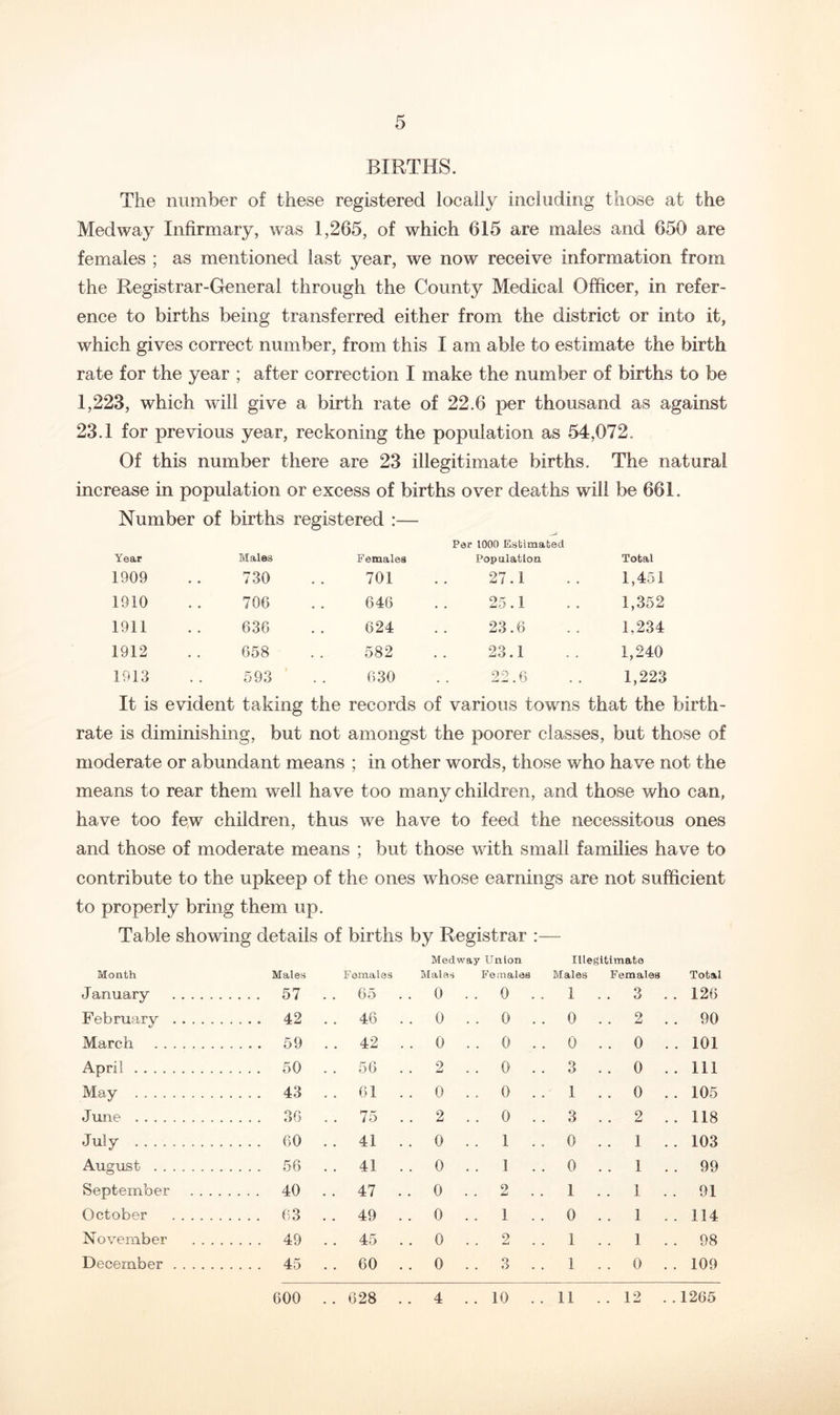 BIRTHS. The number of these registered locally including those at the Medway Infirmary, was 1,265, of which 615 are males and 650 are females ; as mentioned last year, we now receive information from the Registrar-General through the County Medical Officer, in refer- ence to births being transferred either from the district or into it, which gives correet number, from this I am able to estimate the birth rate for the year ; after correction I make the number of births to be 1,223, which will give a birth rate of 22.6 per thousand as against 23.1 for previous year, reckoning the population as 54,072. Of this number there are 23 illegitimate births. The natural increase in population or excess of births over deaths will be 661. Number of births registered :— P<3r 1000 Estimated Year Males Females Population Total 1909 730 701 27.1 1,451 1910 706 646 25.1 1,352 1911 636 624 23.6 1,234 1912 658 582 23.1 1,240 1913 593 630 22.6 1,223 It is evident taking the records of various towns that the rate is diminishing, but not amongst the poorer classes, but those of moderate or abundant means ; in other words, those who have not the means to rear them well have too many children, and those who can, have too fe,w children, thus we have to feed the necessitous ones and those of moderate means ; but those with small families have to contribute to the upkeep of the ones whose earnings are not sufficient to properly bring them up. Table showing details of births by Registrar :— Medway Union Illegitimate Month Males Females Males Females Males Females Total January 57 . . 65 . . 0 . . 0 . . 1 . . 3 . . 126 February 42 . . 46 . . 0 . . 0 . . 0 . . 2 . . 90 March 59 . . 42 . . 0 . . 0 . . 0 . . 0 . . 101 April 50 . . 56 . . 2 . . 0 . . 3 . . 0 . . Ill May 43 . . 61 . . 0 . . 0 . . 1 . . 0 . . 105 June 36 .. 75 .. 2 .. 0 .. 3 .. 2 ..118 July GO . . 41 . . 0 . . 1 . . 0 . . 1 . . 103 August 56 . . 41 . . 0 . . 1 . . 0 . . 1 . . 99 September 40 . . 47 . . 0 . . 2 . . 1 . . 1 . . 91 October 63 .. 49 .. 0 .. 1 .. 0 .. 1 ..114 November 49 . . 45 . . 0 . . 2 . . 1 . . 1 . . 98 December 45 . . 60 . . 0 . . 3 . . 1 . . 0 . . 109 600 ..628 .. 4 ..10 ..11 ..12 ..1265