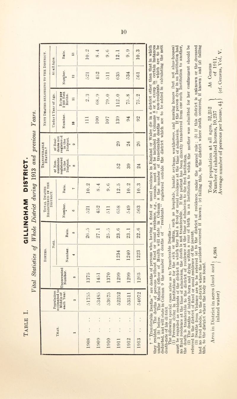 Vital Statistics of Whole District durirvg 1913 and previous Years. S ^ ■§.9 t .1 .5 “ ^ ^ cc 2 a'2 (3 is ® S’” ® S'S’d .Fi (D -4^ 0? rrt h.Oi 7 cc .2 ^ s -So jQO: p 2 “ i3 zi a S ® CO .- a; CO is S S cS CO O 3! °0 cs p^.a . 'S3 •- M-H <X> - CO 4-J ^ !9 _p 03 4^ “ 2 5:1 03 CO 03 o (3 o j3 o d ‘ :3 CO CO ^ 9-p P o'^ (3 .2 +3 H P C0 43J d2- CO d t*l—I d CO Pl.o 9^ d O d CO S 2 Mg O I P r1 an P! r^h P! c5 (P 4i ^ q:> q; 02 o an cc CO ^ CO d d o C3 ^ O O) a> a Crt d o o O) o 73 a:> 4^ 4^ 9 cd cO CC c3 q;> P3 4^ o 9 03 O CC ►F^ d33 S ='5 03^ 03S p 4^ dS Ch O d fS o d '&’ d< CO 4i O 4^ CO .2 d 'rp C .o 03 co''2‘'d P 9 34^ a;> a;* 0'S o f-l 02 (t> 4^ d! d 9 ® d'S 2^ SS.2 M) 03 ^ <12 ^ ^ <D X .T3 ^.S'^-533 w !S 02 :> 02 io 03 2 o d « ^ 40'^'^ 4^ 02 d tH d 02 ^ ^ P w o l-H M ^ S a.2« o ■ ® 03 ■d cO c- 13 — 4^ C2 o ^ ^4-i 5 9 d o Q O O r-i 4 02 4^ ^ ^ fJ-h ^ 2 CO C ® P 4i> r3 ^ 4 <X <X*^ 'p ^ (1 ■gi! d P3 03 kI CS33 Ppl d p_i dC3 dt^-S ^ d d d^O P H.'S CO to d ^ 4:> - J-I o >, d p ®dd d3 99^ 43> dd d fet'd p “ d o ^ Q o ,- d 53 d o Id £ fec'S.: P 03 d 03 -d44p^ d, g 2^ 2d -d CO d3 03 do d 9 dq >rO H 03 3P : d > d 03 > 33 3.2 3 l-l ! 40 i.S J’^ ) 03 i5 i3 * 33 I is > 02 s CO li (D o o r- m d 00 d (D O o iM 10 (M ■A CO (M (M 10 ♦n ^ 01 CD p d w Hm oT CO d -p d -p d P , Dh o id ss o d3 © -p • 22 d dS d 4-« o d © d © & CO fl O ro p © a t+H O P © .D2 © bC d g d 4P o p p © © d 4? /-H W •S ^ 44 p-rt .9 d .9 d Q’' d © p