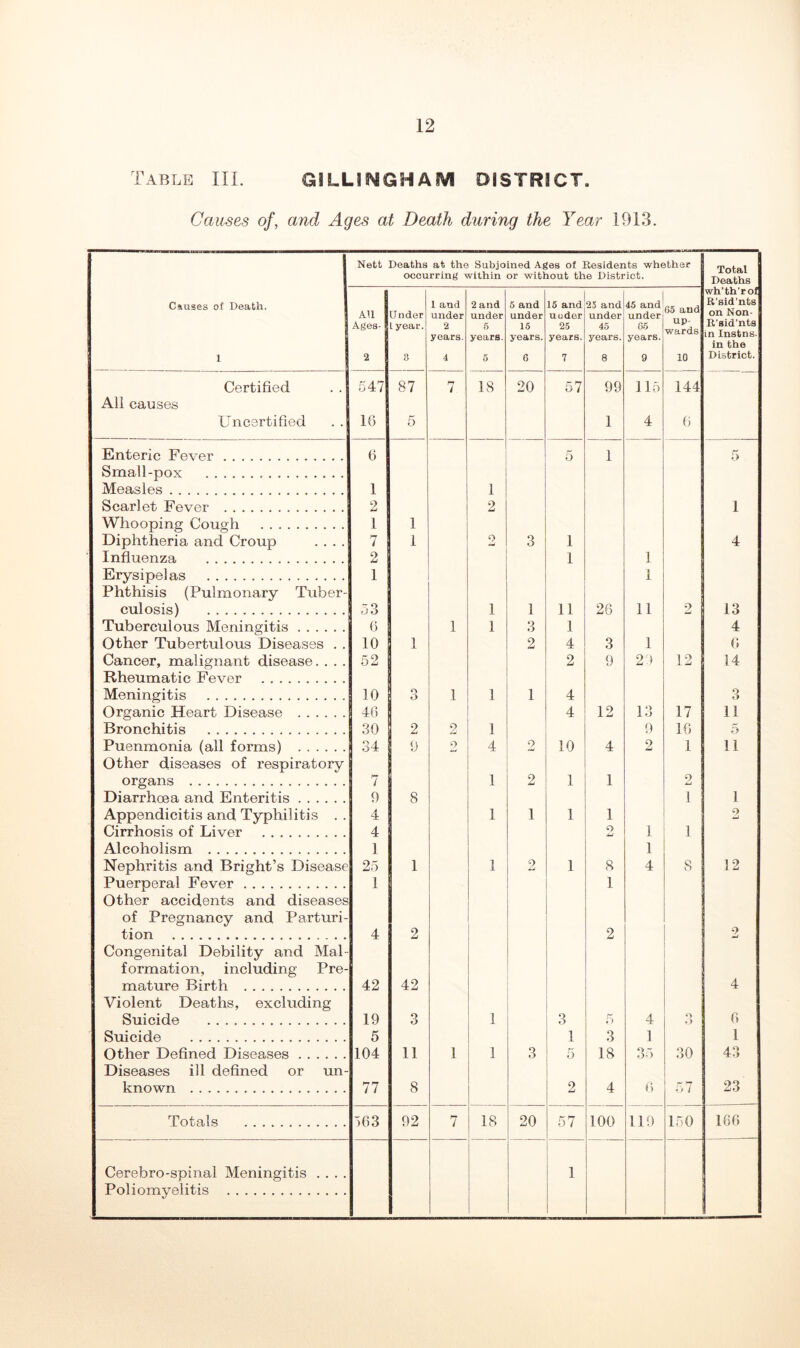 Table III. GlLLmGHAM DISTRICT. Causes of, and Ages at Death during the Year 1913. Causes of Death. 1 Nett Deaths at the Subjoined Ages of Residents whether occurring within or without the District. Total 1 Deaths 1 AU I Ages- j 2 Under 1 year. 3 1 and under 2 years. 4 2 and under 5 years. 5 6 and under 15 years. 6 15 and uuder 25 years. 7 25 and under 45 years. 8 45 and under 65 years. 9 65 and up- wards 10 wh'th'ron R'sid'ntsl on Non- R'sid’nts in Instns. in the District. Certified 547 87 rr / 18 20 57 99 115 144 All causes Uncertified 16 5 1 4 C) Enteric Fever 6 5 1 5 Small-pox Measles 1 1 Scarlet Fever 2 2 1 Whooping Cough 1 1 Diphtheria and Croup .... 7 1 2 3 1 4 Influenza 2 1 1 Erysipelas 1 1 Phthisis (Pulmonary Tuber- culosis) ?j3 1 1 11 26 11 2 13 Tuberculous Meningitis 6 1 1 3 1 4 Other Tubertulous Disea,ses . . 10 1 2 4 3 1 6 Cancer, malignant disease. . . . 52 2 9 21 12 14 Rheumatic Fever Meningitis 10 O o 1 1 1 4 3 Organic Heart Disease 46 4 12 13 17 11 Bronchitis 30 2 2 ] 9 16 5 Puenmonia (all forms) 34 9 2 4 2 10 4 2 1 11 Other diseases of respiratory organs 7 1 2 1 1 2 Diarrhoea and Enteritis 0 8 1 1 Appendicitis and Typhilitis . . 4 1 1 1 1 O w Cirrhosis of Liver 4 o 1 1 Alcoholism 1 1 Nephritis and Bright’s Disease 25 1 1 2 1 8 4 8 12 Puerperal Fever 1 1 Other accidents and diseases of Pregnancy and Parturi- tion 4 2 2 2 Congenital Debility and Mai formation, including Pre- mature Birth 42 42 4 Violent Deaths, excluding Suicide 19 3 1 3 5 4 O *) 6 Suicide 5 1 3 1 1 Other Defined Diseases 104 11 1 1 3 5 18 35 30 43 Diseases ill defined or un- known 77 8 2 4 i) 23 Totals 763 92 7 18 20 57 100 119 150 106 Cerebro-spinal Meningitis . . . . 1 Poliomyelitis