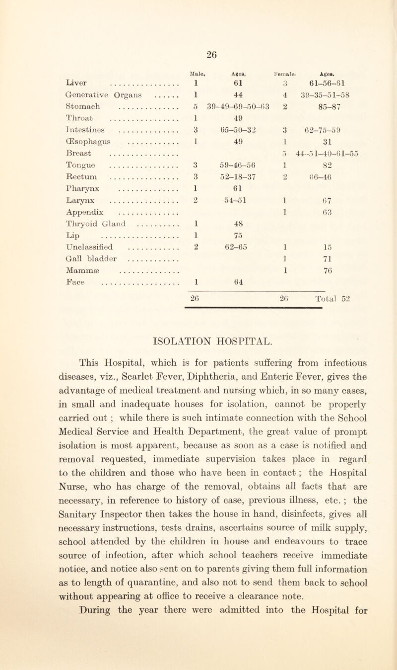 Male, Ages, Female- Ages. Liver 1 61 3 61-56-61 Generative Organs 1 44 4 39—35—51—58 Stomach 5 39-49-69-50-63 2 85-87 Throat 1 49 Intestines 3 65-50-32 3 62-75-59 (Esophagus 1 49 1 31 Breast 5 44—51—40—61—i Tongue 3 59-46-56 1 82 Rectum 3 52-18-37 2 66-46 Pharynx 1 61 Larynx 2 54-51 1 67 Appendix 1 63 Thryoid Gland 1 48 Lip 1 75 Unclassified 2 62-65 1 15 Gall bladder ] 71 Mammae 1 76 Face 1 64 26 26 Total 52 ISOLATION HOSPITAL. This Hospital, which is for patients suffering from infectious diseases, viz.. Scarlet Fever, Diphtheria, and Enteric Fever, gives the advantage of medical treatment and nursing which, in so many cases, in small and inadequate houses for isolation, cannot be properly carried out ; while there is such intimate connection with the School Medical Service and Health Department, the great value of prompt isolation is most apparent, because as soon as a case is notified and removal requested, immediate supervision takes place in regard to the children and those who have been in contact; the Hospital Nurse, who has charge of the removal, obtains all facts that are necessary, in reference to history of case, previous illness, etc. ; the Sanitary Inspector then takes the house in hand, disinfects, gives all necessary instructions, tests drains, ascertains source of milk supply, school attended by the children in house and endeavours to trace source of infection, after which school teachers receive immediate notice, and notice also sent on to parents giving them full information as to length of quarantine, and also not to send them back to school without appearing at office to receive a clearance note. During the year there were admitted into the Hospital for