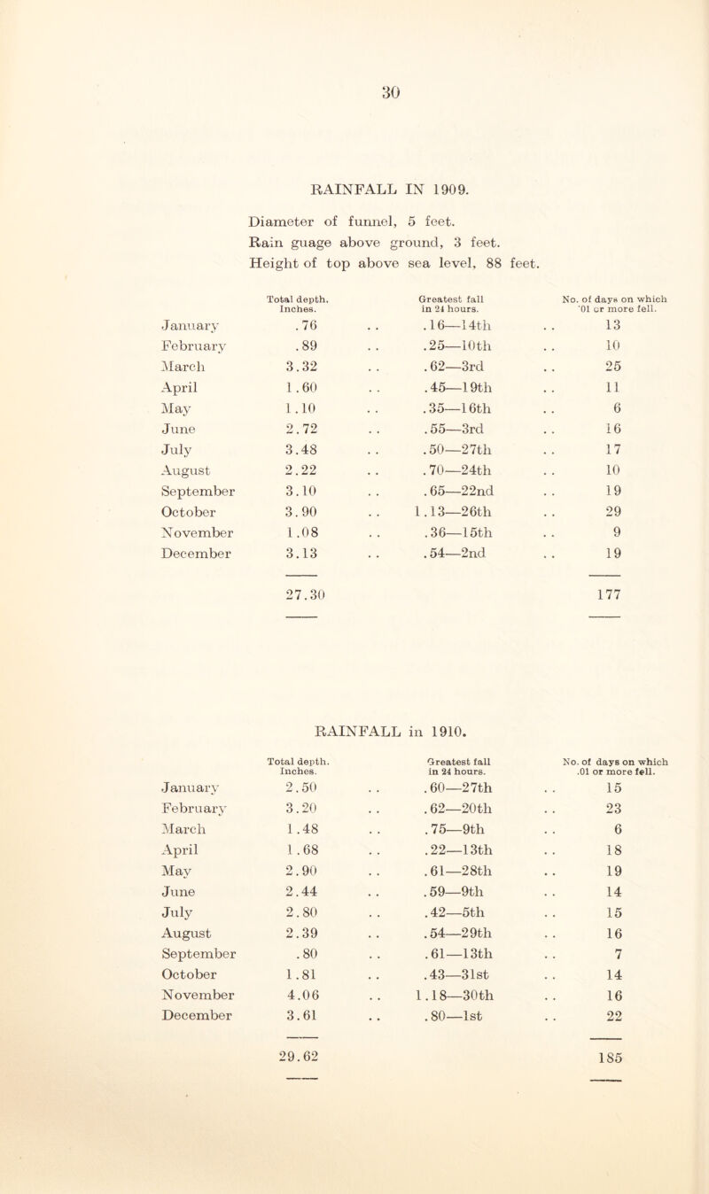 RAINFALL IN 1909. Diameter of funnel, 5 feet. Rain guage above ground, 3 feet. Height of top above sea level, 88 feet. Total depth. Inches. Greatest fall in 24 hours. No. of days on vfhich '01 or more fell. J anuary .76 .16—14tli 13 February .89 .25—10th 10 iMarch 3.32 . 62—3rd 25 April 1.60 .45—19th 11 Hay 1.10 .35—16th 6 June 2.72 . 55—3rd 16 July 3.48 .50—27th 17 August 2.22 . 70—24th 10 September 3.10 . 65—22nd 19 October 3.90 1.13—26th 29 November 1.08 .36—15th 9 December 3.13 . 54—2nd 19 27.30 177 RAINFALL in 1910. Total depth. Inches. Greatest fall in 24 hours. No. of days on which .01 or more fell. January 2.50 .60—27th 15 February 3.20 . 62—20th 23 March 1.48 . 75—9th 6 April 1.68 .22—13th 18 May 2.90 .61—28th 19 June 2.44 .59—9th 14 July 2.80 . 42—5th 15 August 2.39 .54_29th 16 September .80 .61—13th 7 October 1.81 .43—31st 14 November 4.06 1.18—30th 16 December 3.61 . 80—1st 22 29.62 185