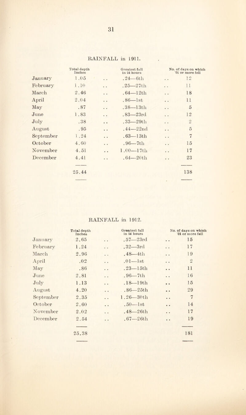 RAINFALL in 1911. Total depth Inches Greatest fall in 24 hours No. of days on '01 or more January 1.05 . 24 6tll 12 February 1.10 .25—27tli 11 March 2.46 .64—12th 18 April 2.04 . 86—ist 11 May .87 .38—13th 5 June 1.83 . 83—23rd 12 July .38 . 33'—29th 2 August .95 . 44—22nd 5 September 1.24 .63—13th 7 October 4.60 . 96—7th 15 N ovember 4.51 1.00—17th 17 December 4.41 . 64—20th 23 25.44 138 RAINFALL in 1912. Total depth Inches Greatest fall in 24 hours No. of days on which '01 or more fell January 2.65 .57_23rd 15 February 1.24 .32—3rd 17 March 2.96 .48-_4th 19 April .02 .01—1 st 2 May .86 .23—15th 11 June 2.81 . 96—7th 16 July 1.13 .18—19th 15 August 4.20 . 86—25th 29 September 2.35 1.26—30th 7 October 2.60 .50—1st 14 N ovember 2.02 .48—26th 17 December 2.54 .67—26th 19 25.38 181