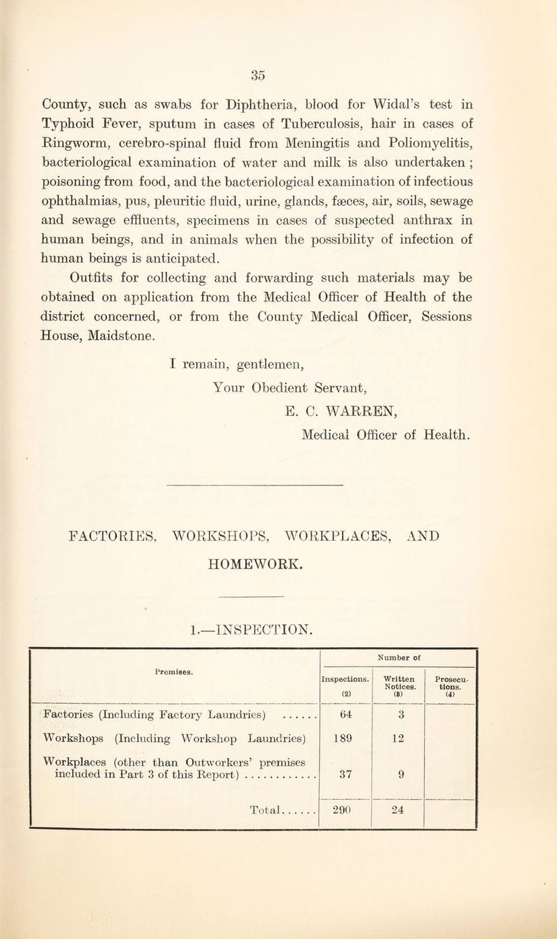 County, such as swabs for Diphtheria, blood for Widal’s test in Typhoid Fever, sputum in cases of Tuberculosis, hair in cases of Ringworm, cerebro-spinal fluid from Meningitis and Poliomyelitis, bacteriological examination of water and milk is also undertaken ; poisoning from food, and the bacteriological examination of infectious ophthalmias, pus, pleuritic fluid, urine, glands, faeces, air, soils, sewage and sewage effluents, specimens in cases of suspected anthrax in human beings, and in animals when the possibility of infection of human beings is anticipated. Outfits for collecting and forwarding such materials may be obtained on application from the Medical Officer of Health of the district concerned, or from the County Medical Officer, Sessions House, Maidstone. I remain, gentlemen. Your Obedient Servant, E. C. WARREN, Medical Officer of Health. FACTORIES, WORKSHOPS, WORKPLACES, AND HOMEWORK. 1.—INSPECTION. Number of Premises. Inspections. (2) Written Notices. (8) Prosecu- tions. (4) Factories (Including Factory Laundries) 64 3 Workshops (Including Workshop Laundries) 189 12 Workplaces (other than Outworkers’ premises included in Part 3 of this Report) 37 9 Total 290 24
