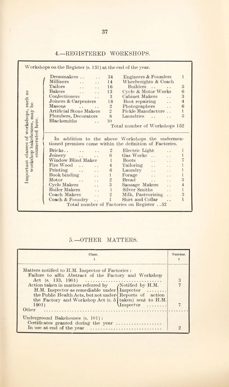 4._registered workshops. s on the Register (s. 131) at the end of the year. Dressmakers . . 34 Engineers & Founders 1 Milliners 14 Wheelwrights & Coach Tailors 16 Builders 5 Bakers 13 C3^cle & Motor Works 6 Cortfectioners 3 Cabinet Makers 3 Joiners & Carpenters 18 Boot repairing 4 Mason,s 2 Photographers 6 Artificial Stone Makers 2 Pickle Manufacture . . 1 Plumbers, Decorators 8 Laundries 5 Blacksmiths 10 Total number of Workshops 152 In addition to the above Workshops the undermen- tioned premises come within the definition of Factories. Bricks. . 2 Electric Light 1 Joinery 6 Gas Works . . 1 Window Blind Maker 1 Boots 7 Fire Wood 4 Tailoring 1 Printing 6 Laundry 1 Book binding 1 Forage 1 Motor 2 Bread 3 Cycle Makers 3 Sausage Makers 4 Boiler Makers 1 Silver Smiths 1 Coach Makers 2 Milk, Pasteurising . . 3 Coach & Foundry 1 Shirt and Collar 1 00 o CO o5 o o m pQ CO ® s • ^ 0) -i4 ® fH 02 rC o O o b ® iS -ill f-l sS I 0^0 -1 A s I—I Total number of Factories on Register . . 52 5.—OTHER MATTERS. Class. Number. 1 2 Matters notified to H.M. Inspector of Factories : Failure to affix Abstract of the Factory and Workshop Act (s. 133, 1901) Action taken in matters referred by H.M. Inspector as remediable under the Public Health Acts, but not under the Factory and Workshop Act (s. 5 1901) ''Notified by H.M. Inspector < Reports of action taken) sent to H.M. ^Inspector 3 7 7 Other Underground Bakehouses (s. 101) : Certificates granted during the year In use at end of the year 2