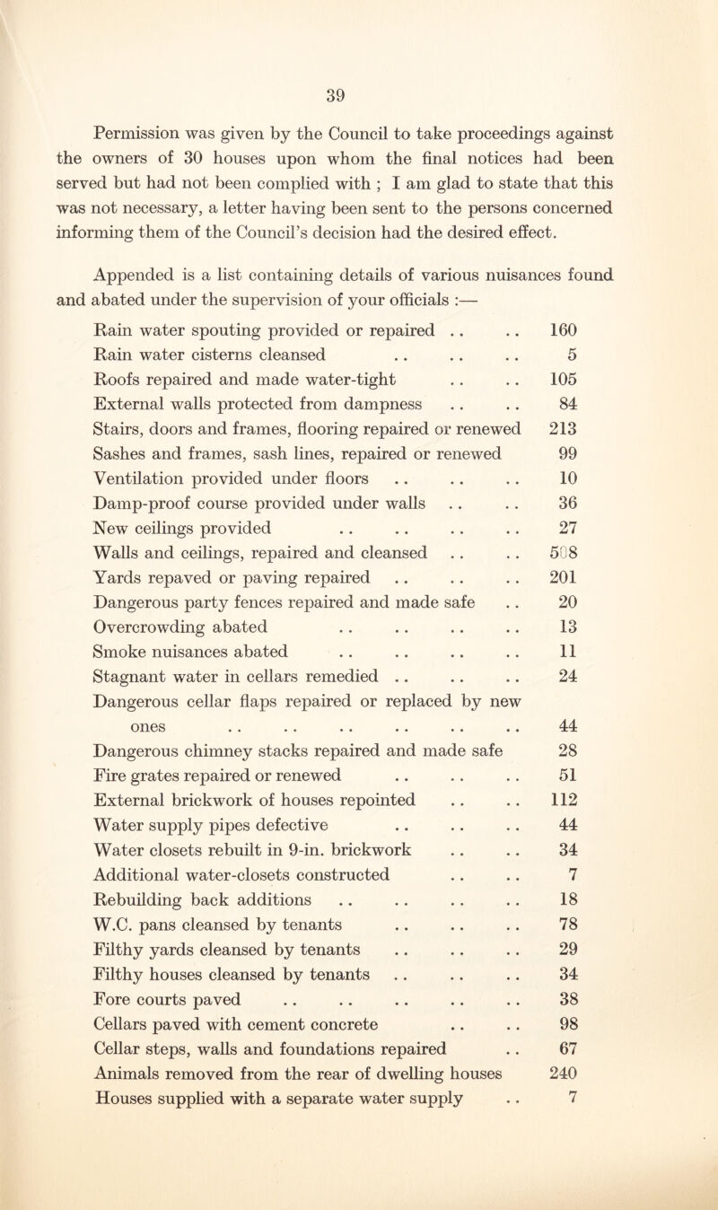 Permission was given by the Council to take proceedings against the owners of 30 houses upon whom the final notices had been served but had not been complied with ; I am glad to state that this was not necessary, a letter having been sent to the persons concerned informing them of the Council’s decision had the desired effect. Appended is a list containing details of various nuisances found and abated under the supervision of your officials :— Rain water spouting provided or repaired .. .. 160 Rain water cisterns cleansed .. .. .. 5 Roofs repaired and made water-tight . . .. 105 External walls protected from dampness .. .. 84 Stairs, doors and frames, flooring repaired or renewed 213 Sashes and frames, sash lines, repaired or renewed 99 Ventilation provided under floors .. .. .. 10 Damp-proof course provided under walls .. .. 36 New ceilings provided .. .. .. .. 27 Walls and ceilings, repaired and cleansed .. .. 508 Yards repaved or paving repaired .. .. . . 201 Dangerous party fences repaired and made safe .. 20 Overcrowding abated .. .. .. .. 13 Smoke nuisances abated .. .. .. .. 11 Stagnant water in cellars remedied .. .. .. 24 Dangerous cellar flaps repaired or replaced by new ones .. .. .. .. .. .. 44 Dangerous chimney stacks repaired and made safe 28 Fire grates repaired or renewed .. .. .. 51 External brickwork of houses repointed .. .. 112 Water supply pipes defective .. .. .. 44 Water closets rebuilt in 9-in. brickwork .. .. 34 Additional water-closets constructed .. .. 7 Rebuilding back additions .. .. .. .. 18 W.C. pans cleansed by tenants .. .. .. 78 Filthy yards cleansed by tenants .. .. .. 29 Filthy houses cleansed by tenants .. .. .. 34 Fore courts paved .. .. .. .. .. 38 Cellars paved with cement concrete .. .. 98 Cellar steps, walls and foundations repaired .. 67 Animals removed from the rear of dwelling houses 240 Houses supplied with a separate water supply .. 7