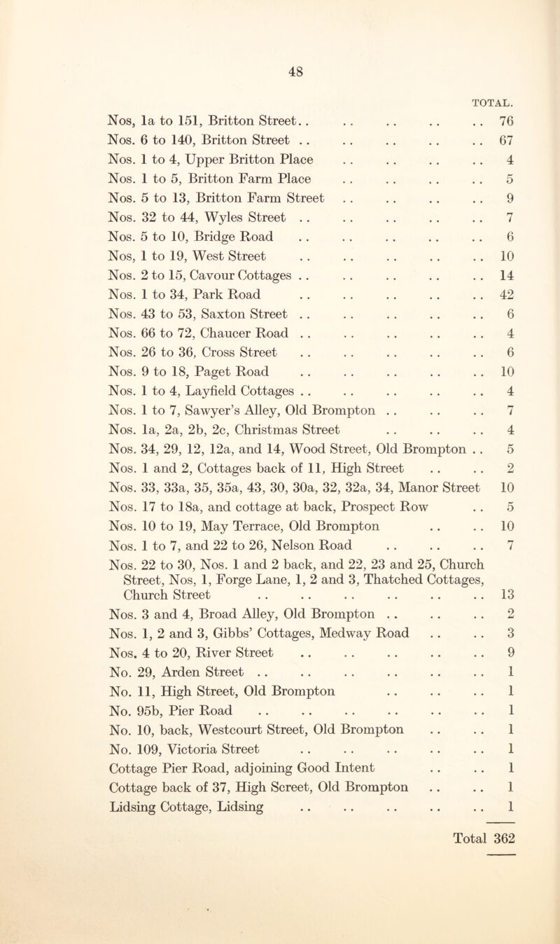 TOTAL. Nos, la to 151, Britton Street.. Nos. 6 to 140, Britton Street .. Nos. 1 to 4, Upper Britton Place Nos. 1 to 5, Britton Farm Place Nos. 5 to 13, Britton Farm Street Nos. 32 to 44, Wyles Street .. Nos. 5 to 10, Bridge Road Nos, 1 to 19, West Street Nos. 2 to 15, Cavour Cottages .. Nos. 1 to 34, Park Road Nos. 43 to 53, Saxton Street .. Nos. 66 to 72, Chaucer Road . . Nos. 26 to 36, Cross Street Nos. 9 to 18, Paget Road Nos. 1 to 4, Layfield Cottages .. Nos. 1 to 7, Sawyer’s Alley, Old Brompton . . Nos. la, 2a, 2b, 2c, Christmas Street Nos. 34, 29, 12, 12a, and 14, Wood Street, Old Brompton .. Nos. 1 and 2, Cottages back of 11, High Street Nos. 33, 33a, 35, 35a, 43, 30, 30a, 32, 32a, 34, Manor Street Nos. 17 to 18a, and cottage at back. Prospect Row Nos. 10 to 19, May Terrace, Old Brompton Nos. 1 to 7, and 22 to 26, Nelson Road Nos. 22 to 30, Nos. 1 and 2 back, and 22, 23 and 25, Church Street, Nos, 1, Forge Lane, 1, 2 and 3, Thatched Cottages, Church Street Nos. 3 and 4, Broad Alley, Old Brompton .. Nos. 1, 2 and 3, Gibbs’ Cottages, Medway Road Nos. 4 to 20, River Street No. 29, Arden Street .. No. 11, High Street, Old Brompton No. 95b, Pier Road No. 10, back, Westcourt Street, Old Brompton No. 109, Victoria Street Cottage Pier Road, adjoining Good Intent Cottage back of 37, High Screet, Old Brompton Lidsing Cottage, Lidsing 76 67 4 5 9 7 6 10 14 42 6 4 6 10 4 7 4 5 2 10 5 10 13 2 3 9 1 1 1 1 1 1 1 1 Total 362