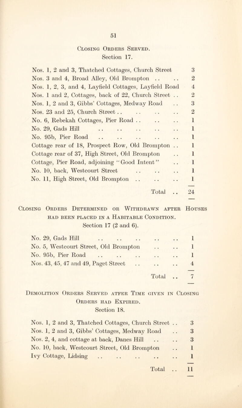 Closing Orders Served. Section 17. Nos. 1, 2 and 3, Thatched Cottages, Church Street 3 Nos. 3 and 4, Broad Alley, Old Brompton .. .. 2 Nos. 1, 2, 3, and 4, Bayfield Cottages, Bayfield Road 4 Nos. 1 and 2, Cottages, back of 22, Church Street . . 2 Nos. 1, 2 and 3, Gibbs’ Cottages, Medway Road . . 3 Nos. 23 and 25, Church Street .. .. . . . . 2 No. 6, Rebekah Cottages, Pier Road . . .. .. 1 No. 29, Gads Hill .. .. .. .. .. 1 No. 95b, Pier Road .. .. .. .. .. 1 Cottage rear of 18, Prospect Row, Old Brompton . . 1 Cottage rear of 37, High Street, Old Brompton .. 1 Cottage, Pier Road, adjoining ‘‘Good Intent” .. 1 No. 10, back, Westcourt Street .. .. .. 1 No. 11, High Street, Old Brompton .. .. .. 1 Total .. 24 Closing Orders Determined or Withdrawn after Houses HAD BEEN PLACED IN A HABITABLE CONDITION. Section 17 (2 and 6). No. 29, Gads Hill .. .. .. .. .. 1 No. 5, Westcourt Street, Old Brompton .. .. 1 No. 95b, Pier Road .. .. .. .. .. 1 Nos. 43, 45, 47 and 49, Paget Street .. .. .. 4 Total .. 7 Demolition Orders Served atfer Time given in Closing Orders had Expired. Section 18. Nos. 1, 2 and 3, Thatched Cottages, Church Street .. 3 Nos. 1, 2 and 3, Gibbs’ Cottages, Medway Road . . 3 Nos. 2, 4, and cottage at back, Danes Hill .. .. 3 No. 10, back, Westcourt Street, Old Brompton .. 1 Ivy Cottage, Bidsing .. .. .. .. .. 1 Total .. II