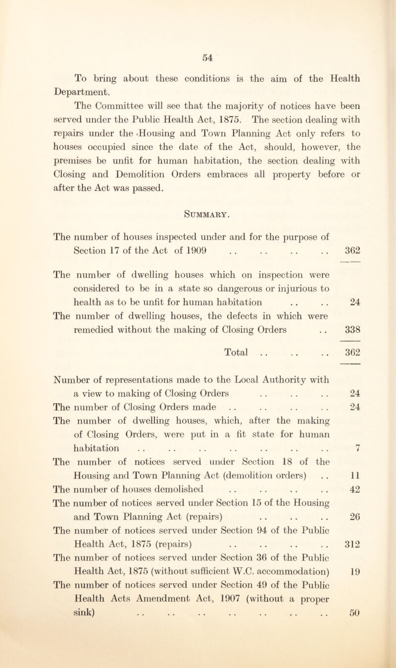 To bring about these conditions is the aim of the Health Department. The Committee will see that the majority of notices have been served under the Public Health Act, 1875. The section dealing with repairs under the ^Housing and Town Planning Act only refers to houses occupied since the date of the Act, should, however, the premises be unfit for human habitation, the section dealing with Closing and Demolition Orders embraces all property before or after the Act was passed. Summary. The number of houses inspected under and for the purpose of Section 17 of the Act of 1909 .. . . . . . . 362 The number of dwelling houses which on inspection were considered to be in a state so dangerous or injurious to health as to be unfit for human habitation .. . . 24 The number of dwelling houses, the defects in which were remedied without the making of Closing Orders .. 338 Total .. .. .. 362 Number of representations made to the Local Authority with a view to making of Closing Orders .. . . . . 24 The number of Closing Orders made . . . . . . . . 24 The number of dwelling houses, which, after the making of Closing Orders, were put in a fit state for human habitation . . . . . . . . . . . . . . 7 The number of notices served under Section 18 of the Housing and Town Planning Act (demolition orders) .. 11 The number of houses demolished .. . . . . .. 42 The number of notices served under Section 15 of the Housing and Town Planning Act (repairs) .. .. .. 26 The number of notices served under Section 94 of the Public Health Act, 1875 (repairs) .. .. . . .. 312 The number of notices served under Section 36 of the Public Health Act, 1875 (without sufficient W.C. accommodation) 19 The number of notices served under Section 49 of the Public Health Acts Amendment Act, 1907 (without a proper sink) . . .. .. . . .. .. .. 50