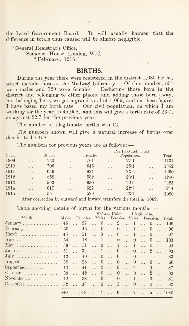 the Local Government Board. It will usually happen that thd difference in totals thus caused will be almost neghgible. General Registrar’s Office, ‘‘ Somerset House, London, W.C. February, 1916 BIRTHS. During the year there were registered in the district 1,080 births, which include those at the Medway Infirmary. Of this number, 551 were males and 529 were females. Deducting those born in tha district and belonging to other places, and adding those born away, but belonging here, we get a^ grand total of 1,069, and on these figures I have based my birth rate. Our civil population, on which I am working for the year, is 45,058, and this will give a birth rate of 23.7, as against 22.7 for the previous year. The number of illegitimate births was 12. The numbers shown will give ai natural increase of births over deaths to be 458. The numbers for previous years are as follows : Year. Males. Per 1000 Estimated Females. Population. Total. 1909 730 701 27-1 • • . 1431 1910 706 646 25T • • • 1352 1911 636 624 23-6 • • • 1260 1912 658 582 23T • • • 1240 1913 593 630 22 6 • • • 1223 1914 617 627 22-7 • • • 1244 1915 551 529 23-7 • > • 1080 After correction by outward and inward transfers the total is 1069. Table showing details of births for the various months: — Month. Medway Union. lHeg Males. Females. Males. Females. Males. itimate. Female a. Total. January 46 ... 57 ... 0 ... 2 ... 1 ... 0 ... 106 February 50 ... 45 ... 0 ... 0 ... 1 ... 0 ... 96 March 45 ... 51 ... 0 ... 0 ... 1 ... 0 ... 97 April 54 ... 48 ... 1 ... 0 ... 0 ... 0 ... 103 May 39 ... 51 ..V 0 ... 1 ... 1 ... 0 ... 92 June ... 39 ... 1 ... 0 ... 0 ... 2 ... 93 July 42 ... 40 ... 0 ... 0 ... 0 ... 1 ... 83 August 38 ... 28 ... 0 ... 0 ... 0 ... 0 ... 66 September 42 ... 41 ... 2 ... 0 2 ... 0 ... 87 October 39 ... 42 ... 0 ... 0 ... 0 ... 2 ... 83 November 42 ... 38 ... 0 ... 0 ... 1 ... 0 ... 81 December 52 ... 38 ... 0 ... 3 ... 0 ... 0 ... 93