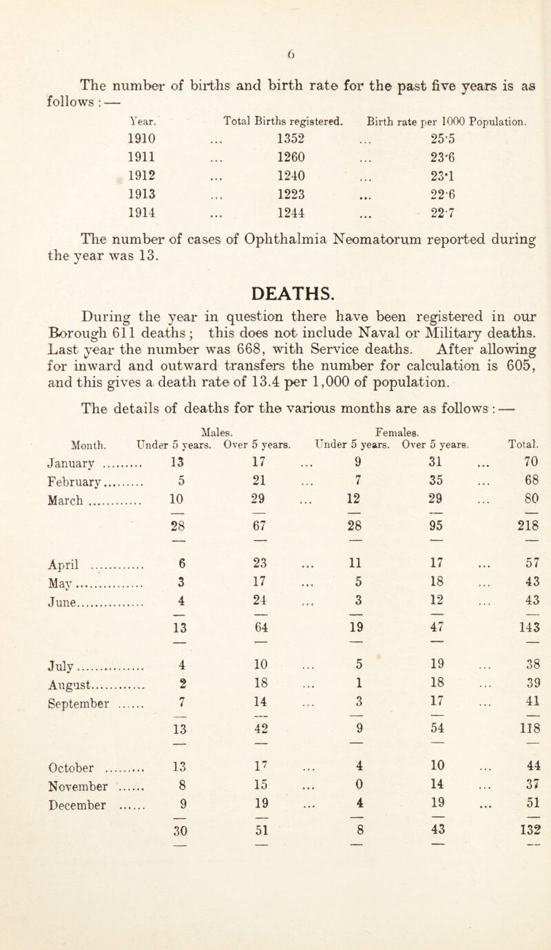 The number of births and birth rate for the past five years is as follows: — Year. Total Births registered. Birth rate per 1000 Poptdation. 1910 1352 25-5 1911 1260 23-6 1912 1240 23*1 1913 1223 22-6 1914 1244 22-7 The number of cases of Ophthalmia Neomatorum reported durin the year was 13. DEATHS. During the year in question there have been registered in our Borough 611 deaths; this does not include Naval or Military deaths. Last year the number was 668, with Service deaths. After allowing for inward and outward transfers the number for calculation is 605, and this gives a. death rate of 13.4 per 1,000 of population. The details of deaths for the various months are as follows : — Males. Females. Month. Under 5 j’ears. Over 5 years. Under 5 years. Over 5 years. Total. January 13 17 9 31 70 February 5 21 7 35 68 March 10 29 12 29 80 28 67 28 95 218 April 6 23 11 17 57 Mav 3 17 5 18 43 June 4 24 3 12 43 13 64 19 47 143 July 4 10 5 19 38 August 2 18 1 18 39 September . 7 14 3 17 41 13 42 9 54 118 October .... 13 17 4 10 44 November . 8 15 0 14 37 December . 9 19 4 19 51 30 51 8 43 132