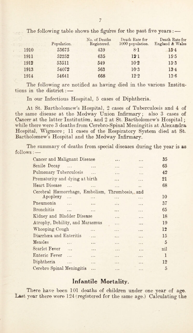 The following table shows the figures for the past five years : — Population. No. of Deaths Registered. Death Rate for 1000 population. Death Rate for England <Sk Wales 1910 53675 439 8T 13*4 1911 52252 635 12T 15*5 1912 53511 549 10-2 13'3 1913 54072 563 10*3 13-4 1914 54641 668 12-2 13-6 The following are notified as having died in the various Institu- tions in the district: — In our Infectious Hospital, 5 cases of Diphtheria. At St. Bartholomew’s Hospital, 2 cases of Tuberculosis and 4 of the same disease at the Medway Union Infirmary; also 3 cases of Cancer at the latter Institution, and 2 at St. Bartholomew’s Hospital; v/hile there were 3 deaths from Cerebro-Spinal Meningitis at Alexandra Hospital, Wigmore; 11 cases of the Bespiratory System died at St. Bartholomew’s Hospital and the Medway Infirmary. The summary of deaths from special diseases during the year is as follows: — Cancer and Malignant Disease . . . 35 Senile Decay . • 65 Pulmonary Tuberculosis . . » 42 Prematurity and dying at birth . « 21 Heart Disease Cerebral Haemorrhage, Embolism, Thrombosis, and 68 Apoplexy ... 10 Pneumonia 37 Bronchitis 65 Kidney and Bladder Disease 18 Atrophy, Debility, and Marasmus 19 Whooping Cough 12 Diarrhoea and Enteritis 15 Measles 5 Scarlet Fever nil Enteric Fever ... 1 Diphtheria 12 Cerebro Spinal Meningitis ... 5 Infantile Mortality. There have been 101 deaths of children under one year of age. Last year there were 124 (registered for the same age.) Calculating the