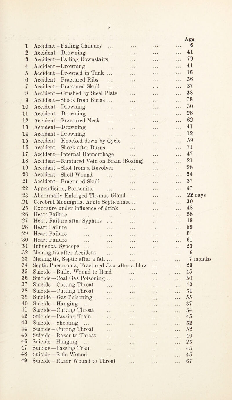 2 3 4 5 6 7 8 9 10 11 12 13 14 15 36 17 18 19 20 21 22 23 24 25 26 27 28 29 30 31 32 33 34 35 36 37 38 39 40 41 42 43 44 45 46 47 -48 4-9 9 Ago. Accident—Drowning ... ... ... 41 Accident—Falling Downstairs ... ... ..• 79 Accident—Drowning ... ... .., ... 41 Accident —Drowned in Tank ... ... ... ... 16 Accident—Fractured Ribs ... ... ... ... 36 Accident—Fractured Skull ... ... .. ... 37 Accident—Crushed by Steel Plate ... ... ... 38 Accident—Shock from Burns ... ... ... ... 78 Accident—Drowning ... ... ... ... 30 Accident- Drowning ... ... ... ... 28 Accident—Fractured Neck ... ... ... ... 62 Accident—Drowning ... ... ... ... 41 Accident - Drowning ... ... ... ... 12 Accident Knocked down by Cycle ... ... ... 59 Accident—Shock after Burns ... ... ... ... 71 Accident—Internal Haemorrhage ... ... ... 47 Accident—Ruptured Vein on Brain (Boxing) ... ... 21 Accident -Shot from a Revolver ... ... ... 28 Accident—Shell Wound ... ... .... ... 24 Accident—Fractured Skull ... ... ... ... 37 Appendicitis, Peritonitis ... ... ... ... 47 Abnormally Enlarged Thymus Gland ... ... ... 22 days Cerebral Meningitis, Acute Septicoemia... ... ... 30 Exposure under influence of drink ... ... ... 48 Heart Failure ... ... ... ... ... 58 Heart Failure after Syphilis ... ... ... ... 49 Heart Failure .. ... ... ... ... 59 Heart Failure ... ... ... ... ... 61 Heart Failure ... ... ... ... ... 61 Influenza, Syncope ... ... ... ... ... 23 Meningitis after Accident ... ... ... ... 6 Meningitis, Septic after a fall ... ... ... ... 7 months Septic Pneumonia, Fractured Jaw after a blow ... ... 29 Suicide — Bullet Wound to Head ... ... ... 45 Suicide—Coal Gas Poisoning ... ... ... ... 50 Suicide—Cutting Throat ... ... ... ... 45 Suicide—Cutting Throat ... ... ... ... 31 Suicide—Gas Poisoning ... ... ... ... 55 Suicide—Hanging ... ... ... ... ... 37 Suicide—Cutting Throat ... ... ... ... 34 Suicide—Passing Train ... ... ... ... 45 Suicide—Shooting ... ... ... ... ... 32 Suicide—Cutting Throat .., ... ... ... 52 Suicide—Razor to Throat ... ... ... ... 40 Suicide—Hanging ... ... ... .. ... 23 Suicide—Passing Train ... ... ... ... 43 Suicide—Rifle Wound ... ... ... ... 45 Suicide—Razor Wound to Throat ... ... ... 67