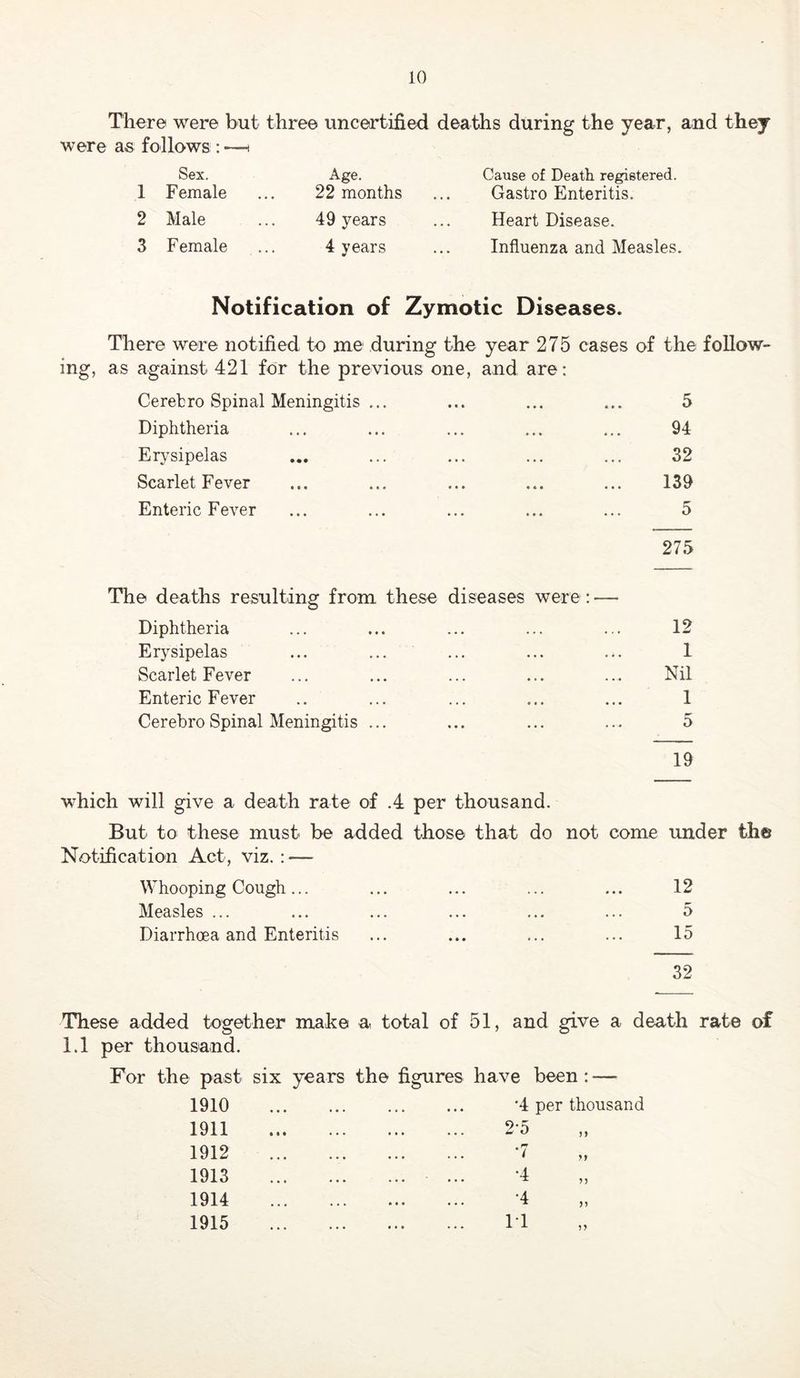 There were but three uncertified deaths during the year, and they were as follows : —i Sex. 1 Female 2 Male 3 Female Age. 22 months Cause of Death registered. Gastro Enteritis. 49 years ... Heart Disease. 4 years ... Influenza and Measles. Notification of Zymotic Diseases. There were notified to me during the year 275 cases of the follow- ing, as against 421 for the previous one, and are: Cerebro Spinal Meningitis ... ... ... ... 5 Diphtheria ... ... ... ... ... 94 Erysipelas ... ... ... ... ... 32 Scarlet Fever ... ... ... ... ... 139 Enteric Fever ... ... ... ... ... 5 275 The deaths resulting from these diseases were : — Diphtheria ... ... ... ... ... 12 Erysipelas ... ... ... ... ... 1 Scarlet Fever ... ... ... ... ... Nil Enteric Fever .. ... ... ... ... 1 Cerebro Spinal Meningitis ... ... ... ... 5 19 which will give a death rate of .4 per thousand. But to these must be added those that do not come under the Notification Act, viz.: — Whooping Cough... ... ... ... ... 12 Measles ... ... ... ... ... ... 5 Diarrhoea and Enteritis ... ... ... ... 15 32 These added together make a total of 51, and give a death rate of 1.1 per thousand. For the past six years the figures have been: — 1910 1911 1912 1913 1914 1915 •4 per thousand 2-5 / •4 •4 11 ) > n
