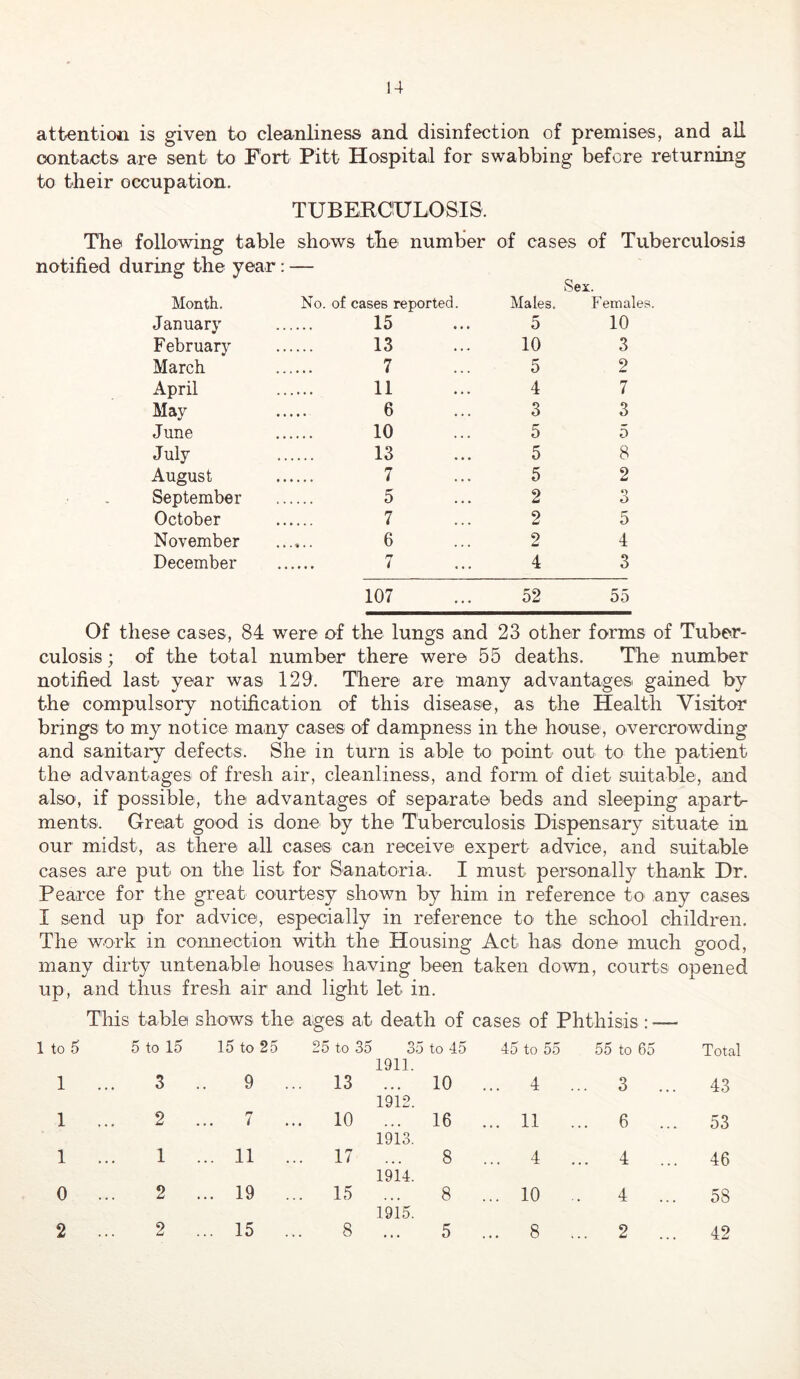 attention is given to cleanliness and disinfection of premises, and all contacts are sent to Fort Pitt Hospital for swabbing before returning to their occupation. TUBKRCIULOSIS. The following table shows the number of cases of Tuberculosis notified during the year: Sex. Month. No. of cases reported. Males. Females. January 15 5 10 February 13 10 3 March 7 5 2 April 11 4 7 May 6 3 3 June 10 5 5 July 13 5 8 August 7 5 2 September 5 2 O O October 7 2 5 November 6 2 4 December 7 4 3 107 52 55 Of these cases, 84 were of the lungs and 23 other forms of Tuber- culosis ; of the total number there were 55 deaths. The number notified last year was 129. There are many advantages gained by the compulsory notification of this disease, as the Health Visitor brings to my notice many cases of dampness in the house, overcrowding and sanitary defects. She in turn is able to point out to the patient the advantages of fresh air, cleanliness, and form of diet suitable, and also, if possible, the advantages of separate beds and sleeping apart- ments. Great good is done by the Tuberculosis Dispensary situate in our midst, as there all cases can receive expert advice, and suitable cases are put on the list for Sanatoria. I must personally thank Dr. Pearce for the great courtesy shown by him in reference to any cases I send up for advice, especially in reference to the school children. The work in connection with the Housing Act has done much good, many dirty untenable houses having been taken down, courts opened up, and thus fresh air and light let in. This table shows the ages at death of cases of Phthisis: — 1 to 5 5 to 15 15 to 25 25 to 35 35 to 45 1911. 45 to 55 55 to 65 Total 1 . 3 9 .. 13 ... 10 1912. ... 4 ... 3 ... 43 1 2 ... 7 .. . 10 ... 16 1913. ... 11 ... 6 ... 53 1 . 1 ... 11 .. . 17 8 1914. ... 4 ... 4 ... 46 0 2 ... 19 .. . 15 8 1915. ... 10 4 ... 58 2 2 ... 15 .. 8 5 ... 8 ... 2 ... 42