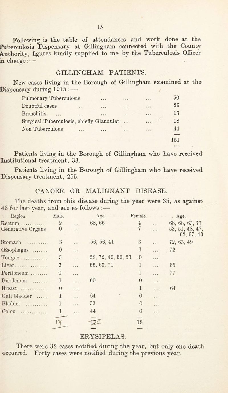 Following is the table of attendances and work done at the Fuberculosis Dispensary at Gillingham connected with the County A.uthority, figures kindly supplied to me by the Tuberculosis Officer in charge: — GILLINGHAM PATIENTS. New cases living in the Borough of Gillingham examined at the Dispensary during 1915 : — Pulmonary Tuberculosis ... ... ... 50 Doubtful cases ... ... ... ... 26 Bronchitis ... ... ... .. ... 13 Surgical Tuberculosis, chiefly Glandular ... ... 18 Non Tuberculous ... ... ... ... 44 151 Patients living in the Borough of Gillingham who have received Institutional treatment, 33. Patients living in the Borough of Gillingham who have received Dispensary treatment, 255. CANCEB. OR MALIGNANT DISEASE. The deaths from this disease during the year were 35, as against 46 for last year, and are as follows: — Region. Male. Age. Female. Age. Rectum 9 ^ * 08, 66 4 68,68,63,77 Generative Organs 0 7 53,51,48,47, 62, 67, 43 Stomach 3 56, 56, 41 O o 72,63,49 Oesophagus 0 1 72 Tongue 5 58, 72, 49, 69, 53 0 ... Liver 3 66, 63, 71 1 65 Peritoneum 0 1 77 Duodenum 1 60 0 . . i Breast 0 1 64 Gall bladder 1 64 0 ♦ . • Bladder 1 53 0 Colon 1 44 0 . . . 5^ -13^ 18 ERYSIPELAS. There were 32 cases notified during the year, but only one death occurred. Forty cases were notified during the previous year.