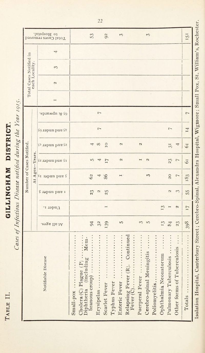 ’Ib^kIsoh o; p^Aouiaa S3SB0 Ib^ox (U . tc >1 O ' :zi cd o IE ^ d) I—I o to cs •SpjBAVdll 75 £9 b'9 japiiupuB St- 3>- M f i’ japun piiB Sz 00 0 CS CS HH T:j- CO M VO isz .lapmi puB Si lO'^r^ 03 MCN for^ M 03 HH VO V o tr, V cd U V 2 rt .2 o Iz; biC a a, E s g ^'5 3 .2 EE “3 M O I 3—1 — (U .(_> « ■3 o-S 2 a U) OQ u <v > ffl (JJ u <v > <U ID 3-1 O) U ^ (U <v .S ’« T fO rt Sh q W O) U-i bob ^ C •rH Vh C/5 a; ^ ^ u d) > (U ^E( a! OJ Ph w 'oj M O H .—I ^ L. P <u tb H E> 2 p, ^ 3-1 A) a; 3-1 P 4) O PUP s o o d> c3 •rH a r*H a p p H 3-( rt C o P 3 O P a 3h o; p o m 3-1 <2 3h cn T-^ 03 4-* O H Isolation Hospital, Canterbury Street; Cerebro-Spinal, Alexandra Hospital, Wigmore; Small Pox, St, William’s, Rochester,
