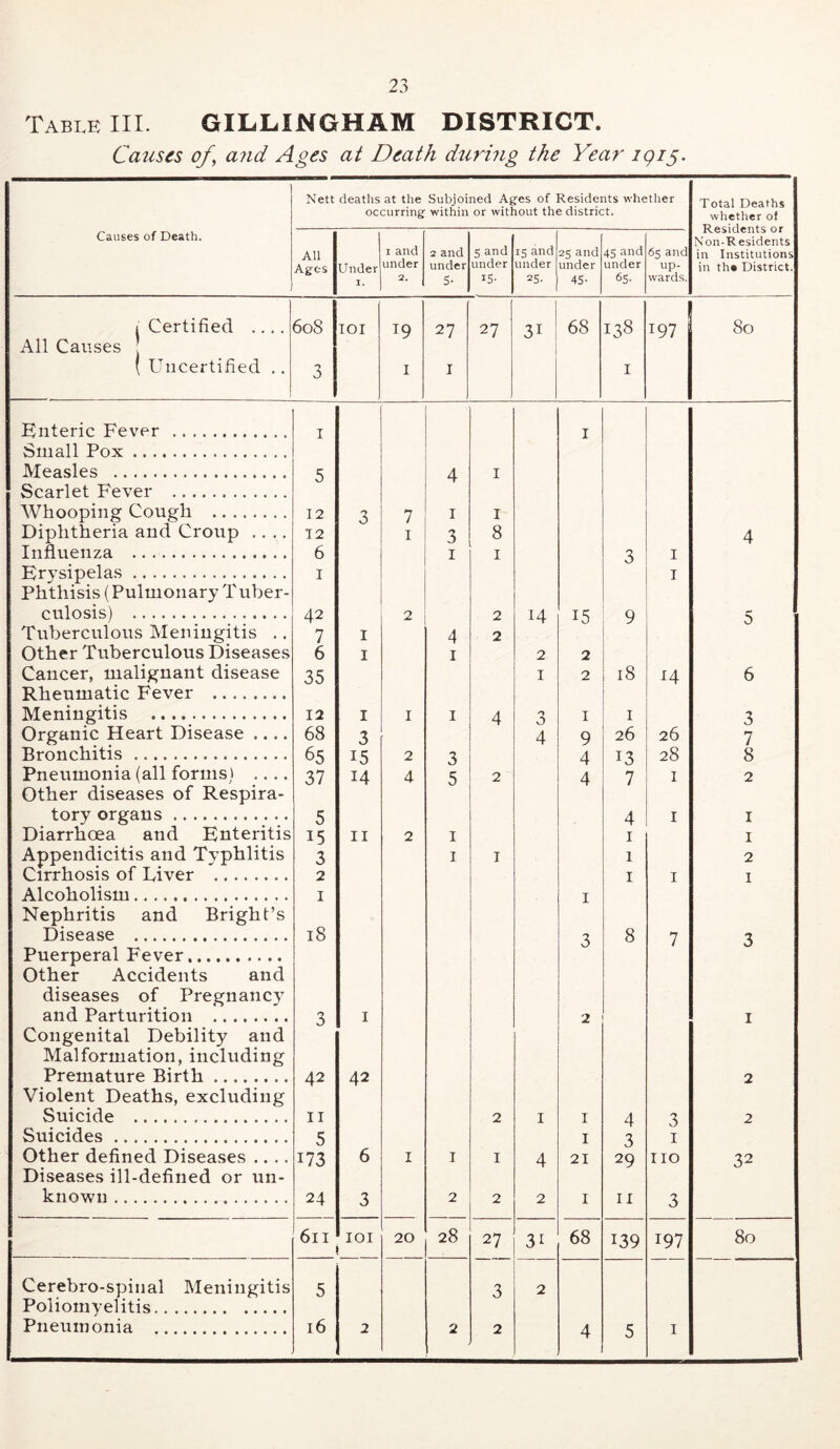 Table III GILLINGHAM DISTRICT. Causes of, and Ages at Death dtirhig the Year igig. Causes of Death. Nett deaths at the Subjoined Ages of Residents whether occurring within or without the district. Total Deaths whether of Residents or Non-Residents in Institutions in the District. All Ages Under I. I and under 2 and under 5- S and under IS- 15 and under 25- 25 and under 45- 45 and under 6S- 65 and up- wards. i Certified .... 608 lOI 19 27 27 31 68 138 ,! 197 80 All Causes : ( Uncertified .. 3 I I I Enteric Fever I I Small Pox Measles 5 4 I Scarlet Fever Whooping Cough 12 3 7 I I Diphtheria and Croup .... 12 I 3 8 4 Influenza 6 I I 3 I Erysipelas I I Phthisis (Pulmonary T uber- culosis) 42 2 2 14 15 9 5 Tuberculous Meningitis .. 7 I 4 2 Other Tuberculous Diseases 6 I I 2 2 Cancer, malignant disease 35 I 2 18 ^4 6 Rheumatic Fever Meningitis 12 I I I 4 3 I I 3 Organic Heart Disease 68 3 4 9 26 26 7 Bronchitis 65 15 2 3 4 13 28 8 Pneumonia (all forms) .... 37 14 4 5 2 4 7 I 2 Other diseases of Respira- tory organs 5 4 I I Diarrhoea and Enteritis 15 II 2 I I I Appendicitis and Typhlitis 3 I I 1 2 Cirrhosis of Liver 2 I I I Alcoholism I I Nephritis and Bright’s Disease 18 3 8 7 3 Puerperal Fever Other Accidents and diseases of Pregnane} and Parturition 3 I 2 I Congenital Debility and Malformation, including Premature Birth 42 42 2 Violent Deaths, excluding Suicide II 2 I I 4 3 2 Suicides 5 I 3 I Other defined Diseases .... 173 6 I I I 4 21 29 no 32 Diseases ill-defined or un- known 24 3 2 2 2 I II 3 611 lOI 20 28 27 31 68 139 197 80 Cerebro-spiiial Meningitis 5 3 2 Poliomyelitis Pneumonia 16