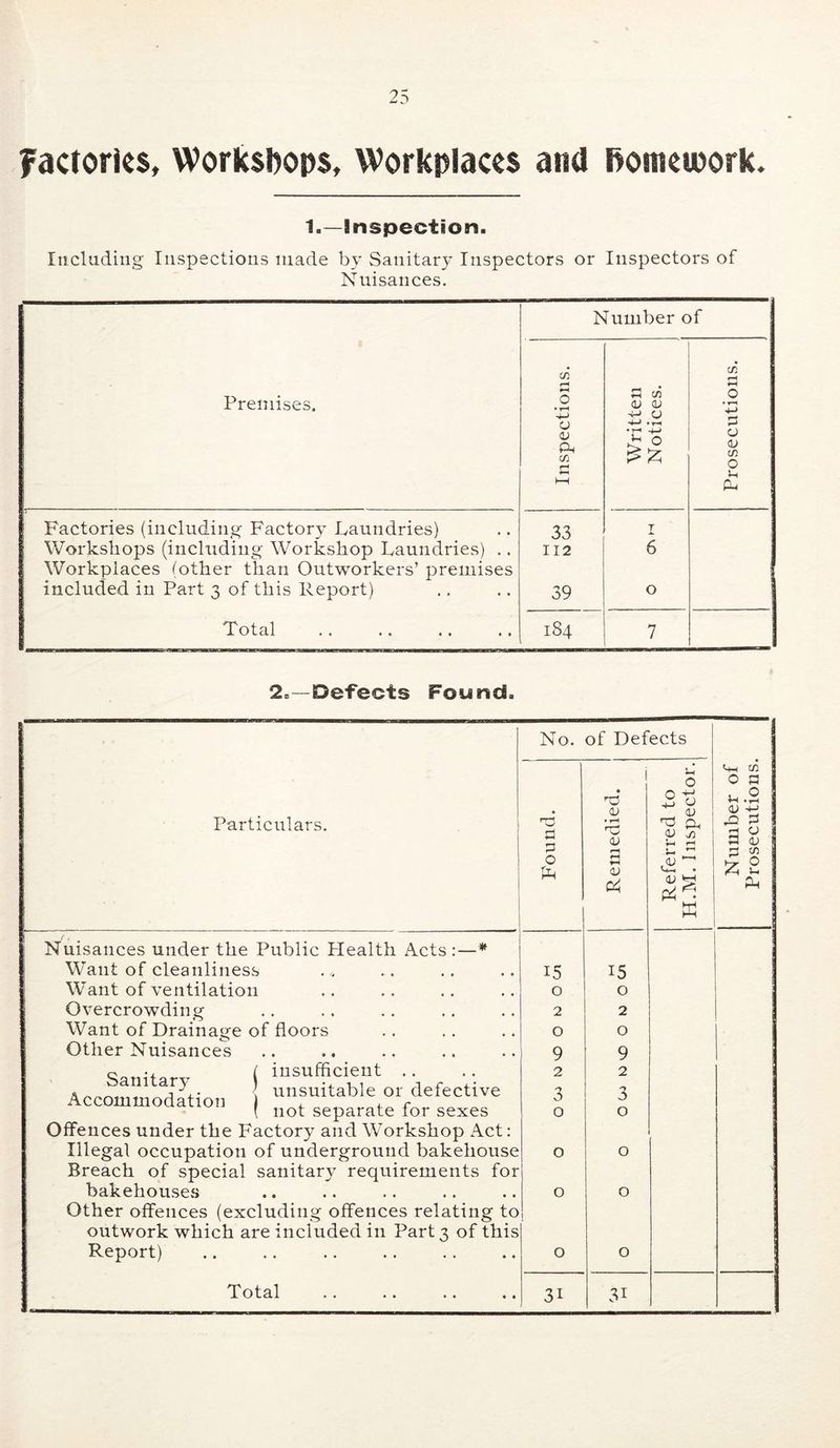 Factories, Workshops, Workplaces and Bomeipork. 1.—Inspection. Including Inspections made by Sanitary Inspectors or Inspectors of Nuisances. Number of Premises. Inspections. Written Notices. 1 Prosecutions. Factories (including Factory Laundries) 33 I Workshops (including Workshop Laundries) .. 112 6 Workplaces (other than Outworkers’ premises included in Part 3 of this Report) 39 0 Total 184 7 2=—Defects Found. No. of Defects , • s-< c/i 1 0 0 n <v 0 ^-1.2 Particulars. p <D ^ CL| ' a; j) ^ 22 ^ a ^ 1 0 hn 3 •V U-i • 0 Ph w Nuisances under the Public Health Acts:—* Want of cleanliness 15 15 Want of ventilation 0 0 Overcrowding 2 2 Want of Drainage of floors 0 0 Other Nuisances 9 9 Q •. ( insufficient .. Accommodation unsuitable oi defective ( not separate for sexes 2 3 0 2 3 0 Offences under the Factory and Workshop Act; Illegal occupation of underground bakehouse Breach of special sanitary requirements for 0 0 bakehouses Other offences (excluding offences relating to 0 ] 0 outwork which are included in Part 3 of this Report) 0 0 Total 31 31