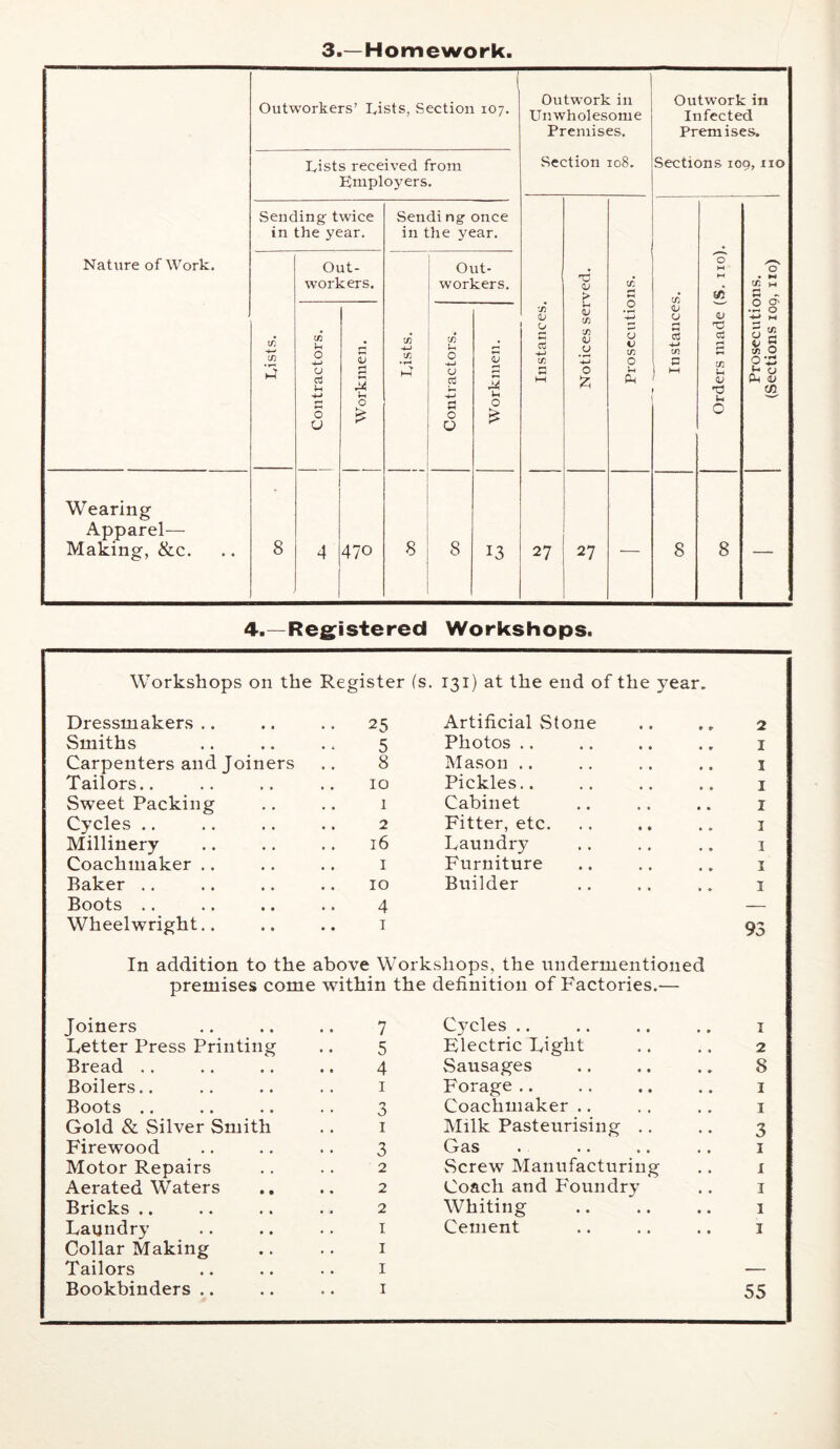 3.—Homework Workshops on the Register (s. 131) at the end of the year. Dressmakers .. 25 Artificial Stone 2 Smiths 5 Photos .. I Carpenters and Joiners 8 Mason .. I Tailors.. 10 Pickles.. I Sweet Packing 1 Cabinet I Cycles .. 2 Fitter, etc. I Millinery 16 Laundry 1 Coachmaker .. I Furniture I Baker .. 10 Builder I Boots .. 4 — Wheelwright.. I 93 In addition to the above Workshops, the nndermentioned premises come within the definition of P'actories.— Joiners 7 Cycles .. I Letter Press Printing 5 Electric Light 2 Bread .. 4 Sausages 8 Boilers.. I Forage .. I Boots .. 3 Coachmaker .. I Gold & Silver Smith I Milk Pasteurising .. 3 Firewood 3 Gas I Motor Repairs 2 Screw Manufacturing 1 Aerated Waters ., 2 Coach and P'ornidry I Bricks .. 2 Whiting I Laundry I Cement I Collar Making I Tailors I — 55