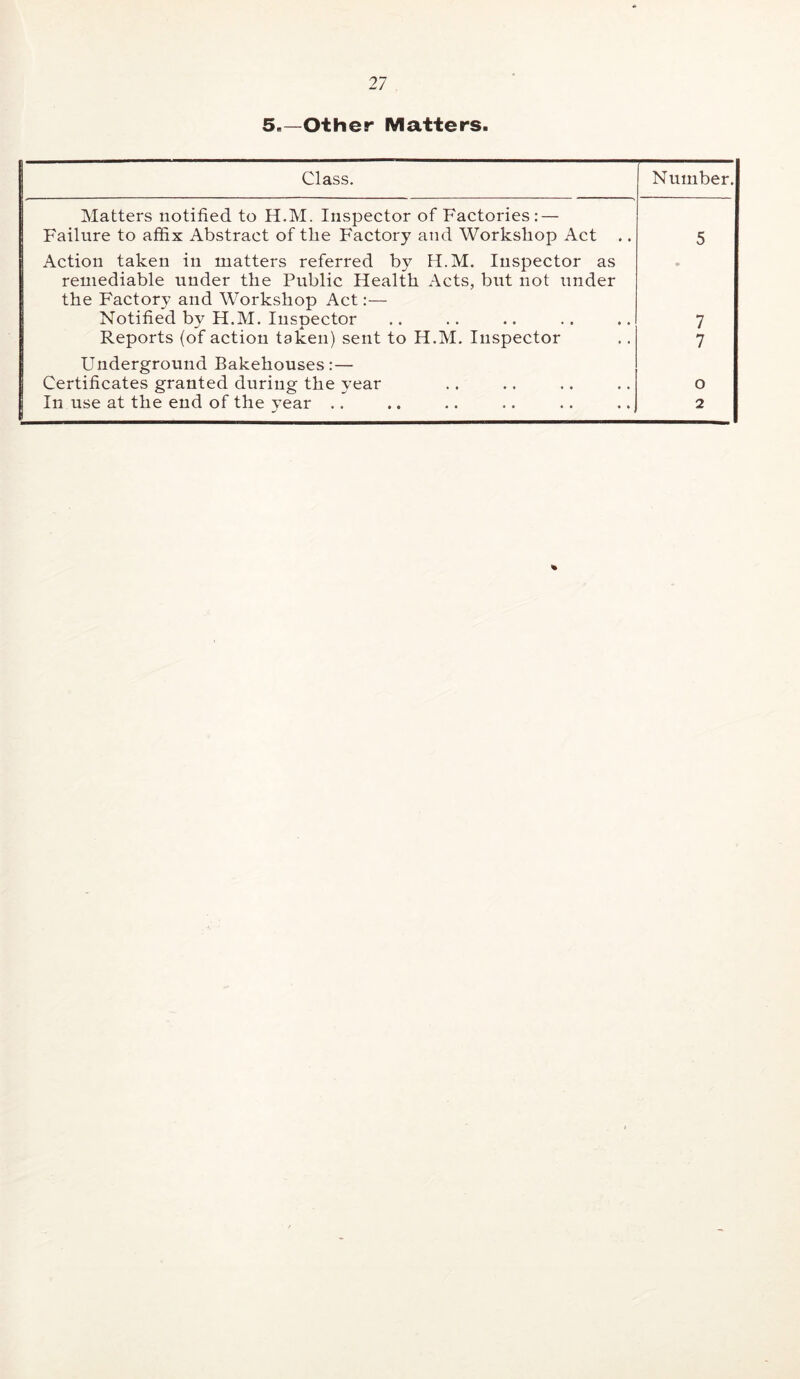 5.—Other Matters. Class. Number. Matters notified to H.M. Inspector of Factories: — Failure to affix Abstract of the Factory and Workshop Act .. 5 Action taken in matters referred by H.M. Inspector as remediable under the Public Health Acts, but not under the Factory and Workshop Act:— Notified by H.M. Insnector 7 Reports (of action taken) sent to H.M. Inspector 7 Underground Bakehouses:— Certificates granted during the year 0 In use at the end of the year .. 2 %