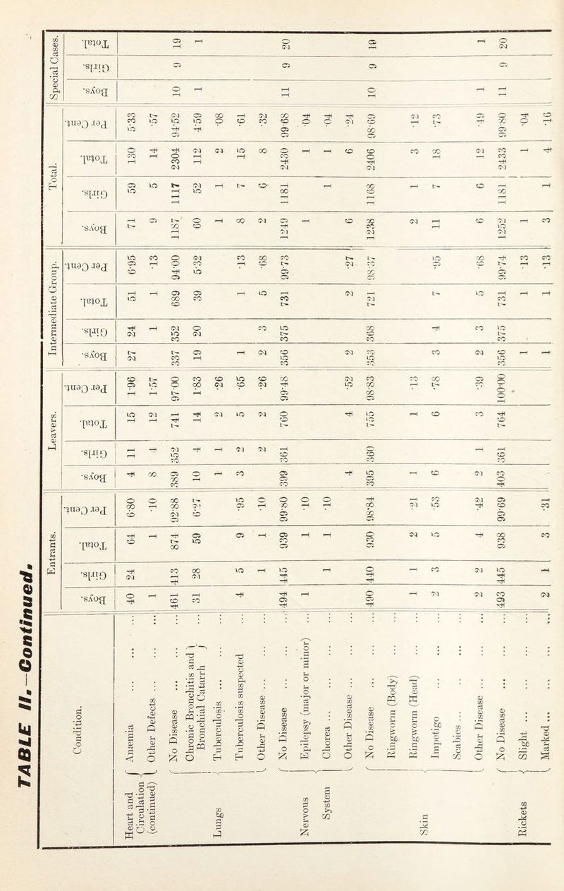 TA BLE IIm —Continued 0^ •H 03 04 *s 0) 02 •s.Coa; 10 IT •FFOJ. •H •^uao jaj d c3 O) 0^ CO CO CO CO •s/fog 27 CO ^._ CO CO CO o ■^uao -laj r-H 1~I pH 02 00 *. P 0 OS OS os rH lO Ol H no OJ o no H to CO rH 0^ K* 0) t— CO CO CO CO SAog CO o os o CO CO - _ . CO rH rH -r CO •piao .lag 00 0‘ p rH p OS rH r^ 00 oc p P P p CO ^ r-l OS 05 pH 05 rH H o oi no •d^ 00 CO d c3 •pnoj, o 00 no CO O CO 02 CO OS d •S[.[TO o r^ CO (^^ •H H •d rH rH o rH rH rH tH o —1 Ol 01 CO O'! •SAog tH CO CO CO 02 02 ■d^ o • * I I 03 .s o r C3 ^ -♦J d 02 H , , « C5 • Ph • O - : * • • • ig o • d • o • • o ?3 • 02 • • ' CO Tuberculosis 02 02 • rH 02 r2 d o 0) . H 02 • r-5 o cc m W 02 Condition. Anaemia Other Defect No Disease w:a •g 0 0 o o ^ o Other Diseai No Disease 0 OQ o' Oh Chorea ... 02 C/2 P 2 *03 o No Disease Ringworm ( Ringworm ( Impetigo Scabies ... Other Diseai 02 OQ ct 02 CC O Slight ... • • s / ^•43 J:! S J g ^2 d § H C/2 OQ ^ H ‘H H P d O) tip o S' d 02 c3 .S O d f; s 3 a: .2 s