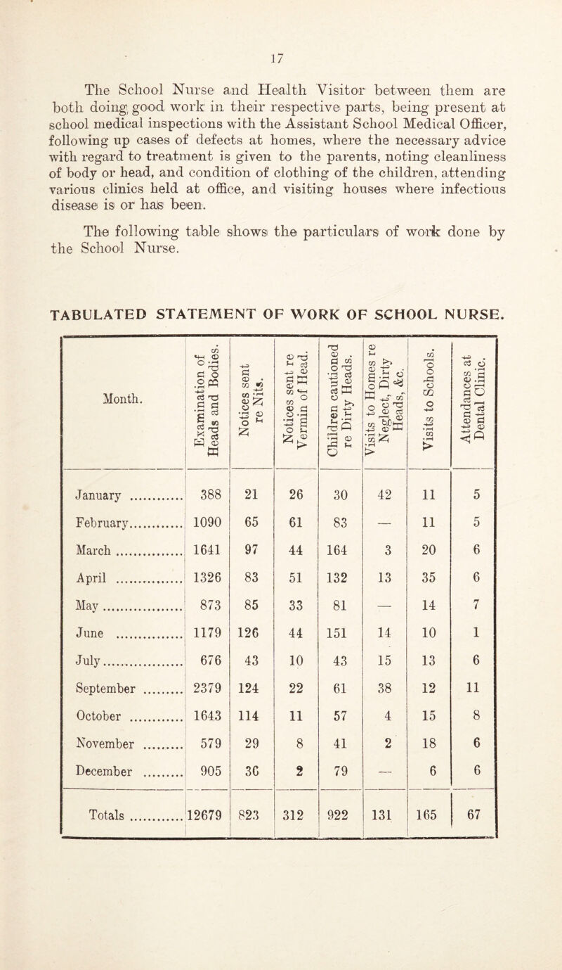 The School Nurse and Health Visitor between them are both doing; good work in their respective parts, being present at school medical inspections with the Assistant School Medical Officer, following up cases of defects at homes, where the necessary advice with regard to treatment is given to the parents, noting cleanliness of body or head, and condition of clothing of the children, attending various clinics held at office, and visiting houses Avhere infectious disease is or has been. The following table shows the particulars of work done by the School Nurse. TABULATED STATEMENT OF WORK OF SCHOOL NURSE. Month. j Examination of Heads and Bodies. Notices sent re Nits. Notices sent re Vermin of Head. Children cautioned re Dirty Heads. Visits to Homes re Neglect, Dirty Heads, &c. Visits to Schools. Attendances at Dental Clinic. January 388 21 26 30 42 11 5 February 1090 65 61 83 — 11 5 March 1641 97 44 164 3 20 6 April 1326 83 51 132 13 35 6 May 873 85 33 81 — 14 7 J une 1179 126 44 151 14 10 1 July 676 43 10 43 15 13 6 September 2379 124 22 61 38 12 11 October 1643 114 11 57 4 15 8 November 579 29 8 41 2 18 6 December 905 36 2 79 — 6 6