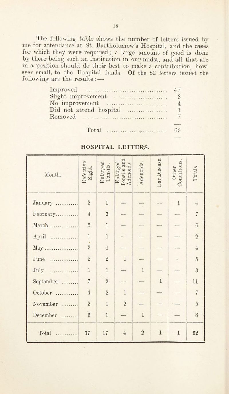 18 The following tahle shows the numbeir of letters issued by me for attemdance at St. Bartholomew's Hospital, and the cases for which they were' requiried; a. large amount of good is done by there being such an institution in our midst, and all that are in a position should do their best tO’ make a contribution, how- ever small, to the Hospital funds. Of the 62 letters issued the following ari8 the results: —' Improved 47 Slight improvement 3 No' improvement 4 Did not attend hospital 1 Removed 7 Total .1 62 HOSPITAL LETTERS. Month. Defective Sight. Enlarged Tonsils. Enlarged Tonsils and Adenoids. I Adenoids. 1 Ear Disease. Other Conditions. Totals January 2 1 •—- — 1 4 February 4 3 t March 5 1 — — r* 0 April 1 1 - ■ — — 2 May 3 1 — — — 4 June 2 2 1 — — - 5 July 1 1 1 — — 3 September 7 3 1 11 October 4 2 1 — — n i November 2 1 2 — 5 December 6 1 8