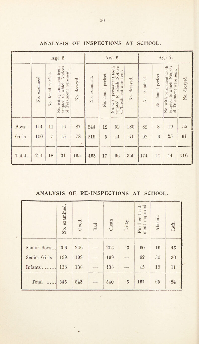 ANALYSIS OF INSPECTIONS AT SCHOOL. Age 5. Age 6. Age 7. ■-! CC ^ QJ . -i-j Qj 14-0; . ■+-S O ® '4^ c O Il> O (Xj 4-- CJ ' ® '-3 1^0® a> p 0) 0) Ph cc a OJ 2 ^ ^ O u *7:5 o c2 2 <+-( s ^ s 5^ ® i d o <v s & t^Jz; “ s ^ g ® ^ 1 'ts ! O 1 CS K V r-< f—' o ® s O G ^ -5 C QJ Q; o o 6 Q rH 5 S -g C S g 1-4 0 2 o 6 p <D P O S -r A ^ ^ ^ P 6 6 6 Jz; d ;zi <4-1 d ^z; ^ c ^ ^ s s 6 fZi C <4-1 d Iz; 40 4-4 ti 03 ci 3 ® ® d P ^ Jz; iz; a:) o Jz; 53 o Boys 114 11 16 87 244 12 52 180 82 8 19 ^ 55 Girls 100 7 15 78 219 5 44 170 92 6 ! 25 1 61 Total 214 18 31 165 463 17 96 350 174 14 , i 44 i 116 ANALYSIS OF RE = INSPECTIONS AT SCHOOL. No. examined. 1 1 Good. ! Bad. Clean. Dirty. Further treat- ment required. Absent. ■ ■B9T Senior Boys... 206 206 203 3 60 16 43 Senior Girls 199 199 199 — 62 30 30 Infants 138 138 138 — 45 19 11