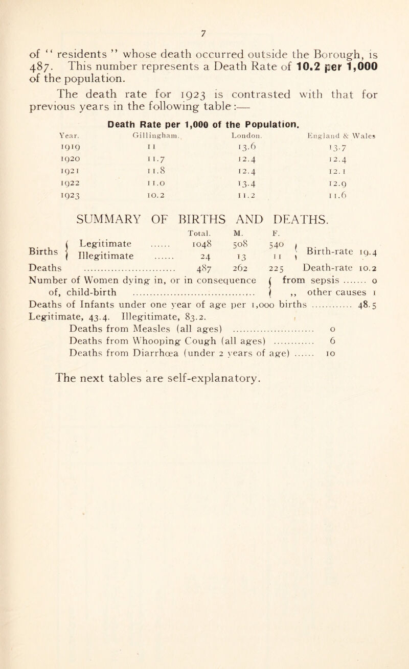 of “ residents ” whose death occurred outside the Borough, is 487. This number represents a Death Rate of 10.2 per 1,000 of the population. The death rate for 1923 is contrasted with that for previous years in the following table :— Death Rate per 1,000 of the Population. Year. Gil ling-ham. London. England & Wales IQIQ I I 13.6 '3-7 1920 11.7 12.4 12.4 192 I 11.8 12.4 12. I 1922 11.0 13-4 I2.9 1923 10.2 11.2 I 1.6 SUMMARY OF BIRTHS AND DEATHS. Total. M. F. i Legitimate 1048 508 540 1 , Births | Illegitimate 24 13 ^ Birth-rate 19.4 11 \ v ^ Deaths 487 262 225 Death-rate 10.2 Number of Women dying in, or in consequence ^ from sepsis 0 of, child-birth ( ,, other causes 1 Deaths of Infants under one year of ag-e per 1,000 births 48.5 Leg-itimate, 43.4. Illegitimate, 83.2. Deaths from Measles (all ages) o Deaths from Whooping- Coug-h (all ages) 6 Deaths from Diarrhoea (under 2 years of age) 10 The next tables are self-explanatory.