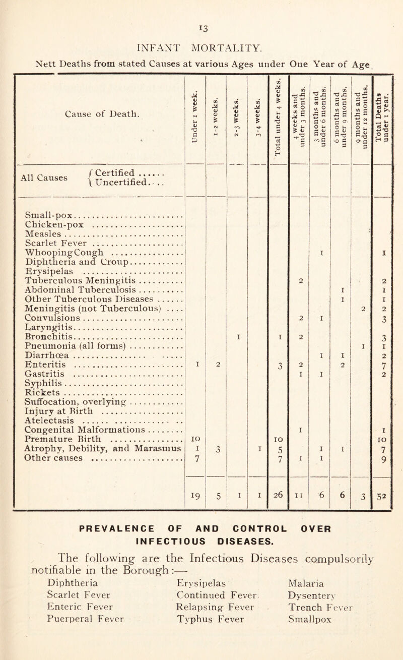 INFANT MORTALITY. Nett Deaths from stated Causes at various Ages under One Year of Age Cause of Death. Under i week. 1 -2 weeks. Ifl M V V £ <~r> t cu 3-4 weeks. Total under 4 weeks. 4 weeks and under 3 months. 3 months and under 6 months. 6 months and under 9 months. 9 months and under 12 months. Total Deaths under 1 year. All Causes / Certified All Causes (Uncertified. - .. Small-pox Chicken-pox Measles Scarlet Fever WhoopingCough I I Diphtheria and Croup Erysipelas Tuberculous Meningitis 2 2 Abdominal Tuberculosis 1 1 Other Tuberculous Diseases 1 I Meningitis (not Tuberculous) .... 2 2 Convulsions 2 I 3 Laryngitis Bronchitis 1 I 2 3 Pneumonia (all forms) I 1 Diarrhoea I I 2 Enteritis I 2 O D 2 2 7 Gastritis I I 2 Syphilis Rickets Suffocation, overlying Injury at Birth Atelectasis Congenital Malformations I 1 Premature Birth IO IO IO Atrophy, Debility, and Marasmus I 3 I 5 I I 7 Other causes 7 7 I I 9 . 19 5 1 I 26 i r 6 6 3 52 PREVALENCE OF AND CONTROL OVER INFECTIOUS DISEASES. The following are the Infectious Diseases compulsorily notifiable in the Borough :— Diphtheria Scarlet Fever Enteric Fever Puerperal Fever Erysipelas Continued Fever. Relapsing Fever Typhus Fever Malaria Dysentery Trench F ever Smallpox