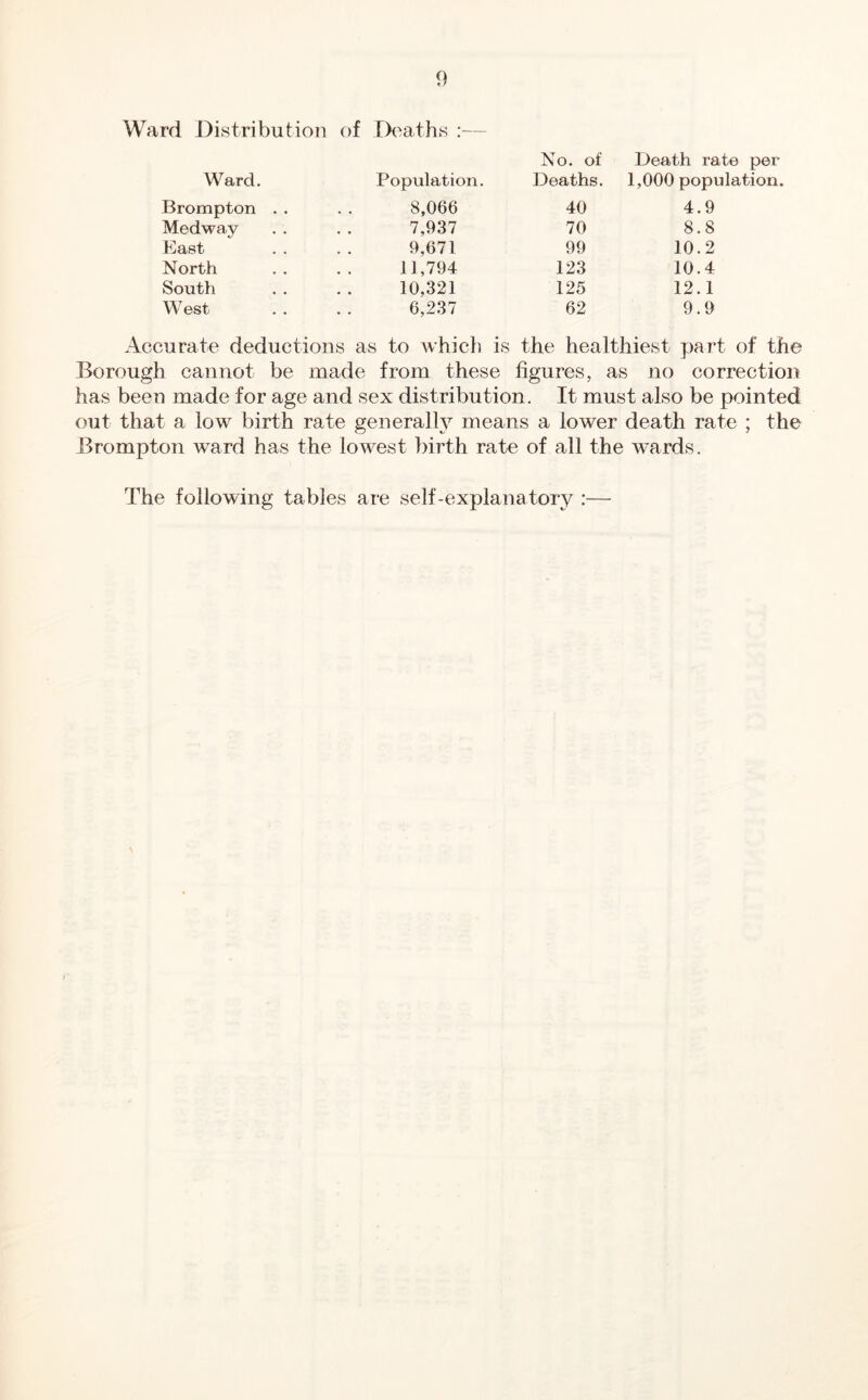 Ward Distribution of Deaths : Ward. Population. No, of Deaths. Death rate per 1,000 population. Brompton Medway 8,066 7,937 9,671 11,794 10,321 6,237 40 70 99 123 125 62 4.9 8.8 10.2 10.4 12.1 9.9 East North South West Accurate deductions as to whict) is the healthiest part of the Borough cannot be made from these figures, as no correction has been made for age and sex distribution. It must also be pointed out that a low birth rate generally means a lower death rate ; the Brompton ward has the lowest birth rate of all the wards. The following tables are self-explanatory :—