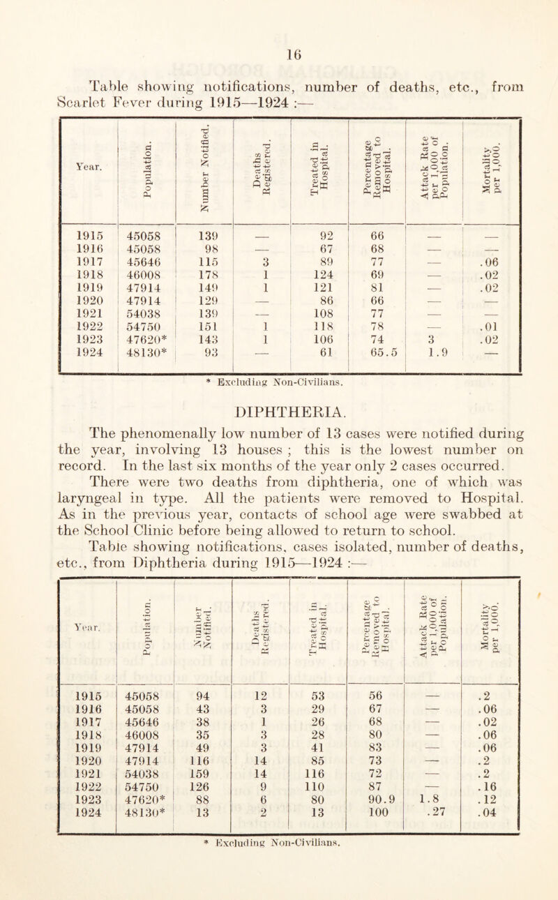 Table showing notifications, number of deaths, etc., from Scarlet Fever during 1915—1924 :— Year. Population. Number Notified. Deaths Registered. Treated in Hospital. Percentage Removed to Hospital. Attack Rate per 1,000 of Population. Mortality per 1,000. 1915 45058 139 92 66 1915 45058 98 — 67 68 — — 1917 45646 115 3 89 77 — .06 1918 46008 178 1 124 69 .02 1919 47914 149 1 121 81 — .02 1920 47914 129 — 86 66 — — 1921 54038 139 — 108 77 — ■ 1922 54750 151 1 118 78 — .01 1923 47620* 143 1 106 74 3 .02 1924 48130* 93 ■ 61 65.5 1.9 * Exchiding JSTon-Civilians. DIPHTHERIA. The phenomenally low number of 13 cases were notified during the year, involving 13 houses ; this is the lowest number on record. In the last six months of the year only 2 cases occurred. There were two deaths from diphtheria, one of which was laryngeal in type. All the patients were removed to Hospital. As in the previous year, contacts of school age were swabbed at the School Clinic before being allowed to return to school. Table showing notifications, cases isolated, number of deaths, etc., from Diphtheria during 1915—1924 ;— Year. Population. N umber Notified. Deaths Pegistered. , Treated in Hospital. Percentage Removed to Hospital. Attack Rate per 1,000 of Population. Mortality per 1,000. 1915 45058 94 12 53 56 — .2 1916 45058 43 3 29 67 — .06 1917 45646 38 1 26 68 — .02 1918 46008 35 3 28 80 — .06 1919 47914 49 3 41 83 — .06 1920 47914 116 14 85 73 — .2 1921 54038 159 14 116 72 — .2 1922 54750 126 9 no 87 — .16 1923 47620* 88 6 80 90.9 1.8 .12 1924 48130* 13 2 13 100 .27 .04 * Excluding Xon-Civilians.