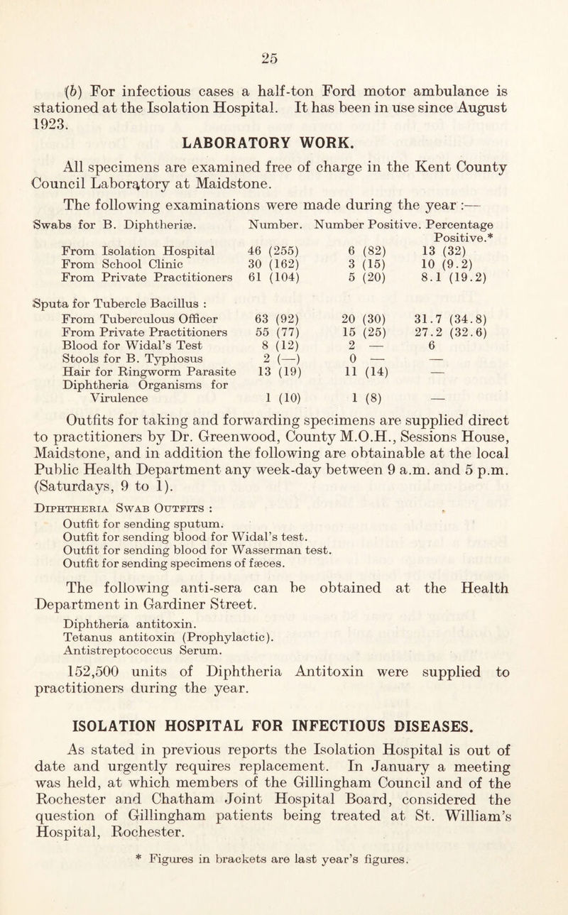 (6) For infectious cases a half-ton Ford motor ambulance is stationed at the Isolation Hospital. It has been in use since August 1923. LABORATORY WORK. All specimens are examined free of charge in the Kent County Council Laboratory at Maidstone. The following examinations were made during the year :— Swabs for B. Diphtheriae. Number. Number Positive. Percentage Positive.* From Isolation Hospital 46 (255) 6 (82) 13 (32) From School Clinic 30 (162) 3 (15) 10 (9.2) From Private Practitioners 61 (104) 5 (20) 8.1 (19.2) Sputa for Tubercle Bacillus : From Tuberculous Officer 63 (92) 20 (30) 31.7 (34.8) From Private Practitioners 55 (77) 15 (25) 27.2 (32.6) Blood for Widal’s Test 8 (12) 2 — 6 Stools for B. Typhosus 2 (—) 0 — — Hair for Ringworm Parasite Diphtheria Organisms for 13 (19) 11 (14) — Virulence 1 (10) 1 (8) — Outfits for taking and forwarding specimens are supplied direct to practitioners by Dr. Greenwood, County Sessions House, Maidstone, and in addition the following are obtainable at the local Public Health Department any week-day between 9 a.m. and 5 p.m. (Saturdays, 9 to 1). Diphtheria Swab Outfits : Outfit for sending sputum. Outfit for sending blood for Widal’s test. Outfit for sending blood for Wasserman test. Outfit for sending specimens of faeces. The following anti-sera can be obtained at the Health Department in Gardiner Street. Diphtheria antitoxin. Tetanus antitoxin (Prophylactic). Antistreptococcus Serum. 152,500 units of Diphtheria Antitoxin were supplied to practitioners during the year. ISOLATION HOSPITAL FOR INFECTIOUS DISEASES. As stated in previous reports the Isolation Hospital is out of date and urgently requires replacement. In January a meeting was held, at which members of the Gillingham Council and of the Rochester aud Chatham Joint Hospital Board, considered the question of Gillingham patients being treated at St. William’s Hospital, Rochester. * Figm-es in brackets are last year’s figures.