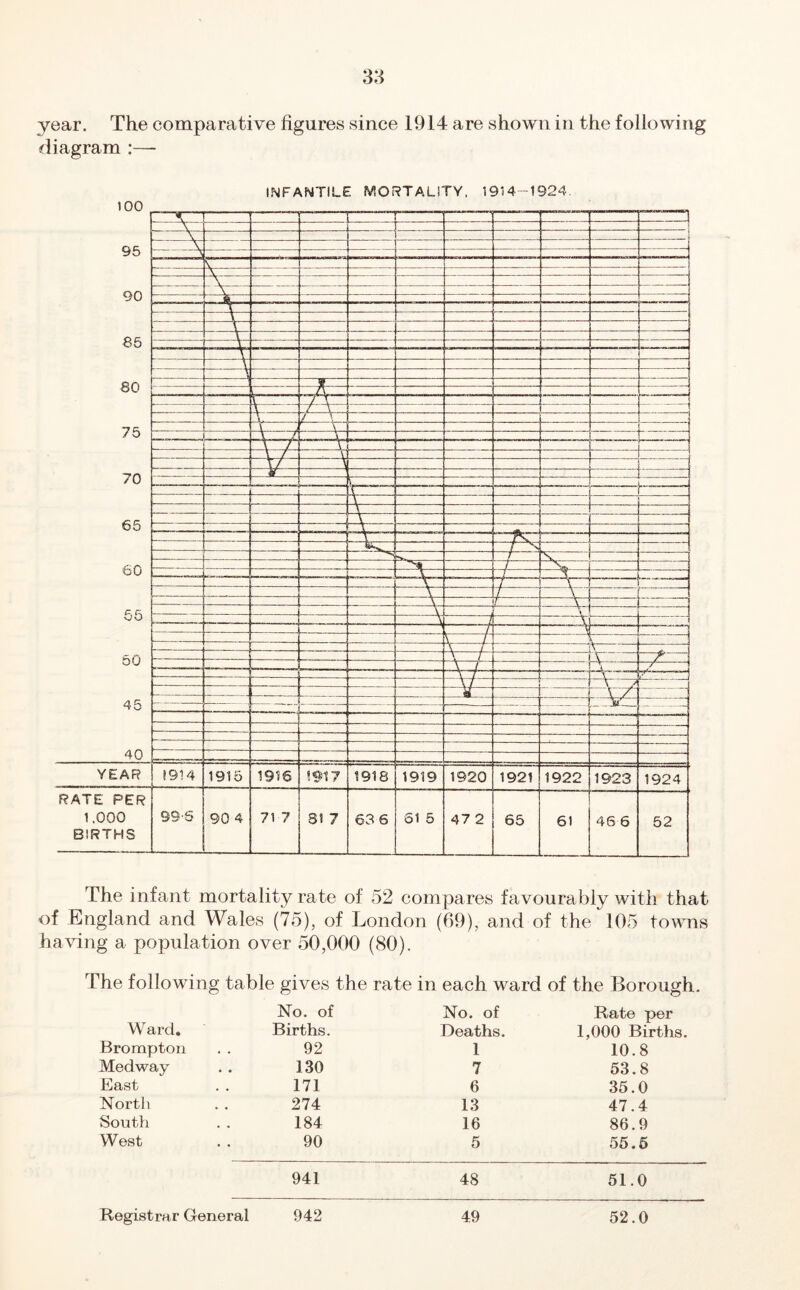 cliagram :— INFANTILE MORTALITY. 1914-1924 95 90 85 80 75 70 65 60 65 60 45 40 i i 5 ^ .. 1 ■ J ! \ \ ~T V —^1 — — 1 A L \ ^ \ / \ \ \ / \ — V / \ q -- , — r \ T \ \ - V —-—• \ 1/ j V — i h-, y — -- — \ fn r —r 1 At r ■/ . y—  r y — — .. . _ . — ■ YEAR 1914 1915 1916 SSt 7 1918 1919 1920 1921 1922 1923 1924 RATE PER 1.000 BIRTHS 996 90 4 71 7 8! 7 63 6 SI 5 47 2 65 61 46 6 52 The infant mortality rate of 52 compares favourably with that of England and Wales (75), of London (69), and of the 105 towns having a population over 50,000 (80). The following table gives the rate in each ward of the Borough. No. of No. of Rate per Ward. Births. Deaths. 1,000 Births. Brompton 92 1 10.8 Medway 130 7 53.8 East 171 6 35.0 North 274 13 47.4 South 184 16 86.9 West 90 5 55.6 941 48 51.0 Registrar General 942 49 52.0