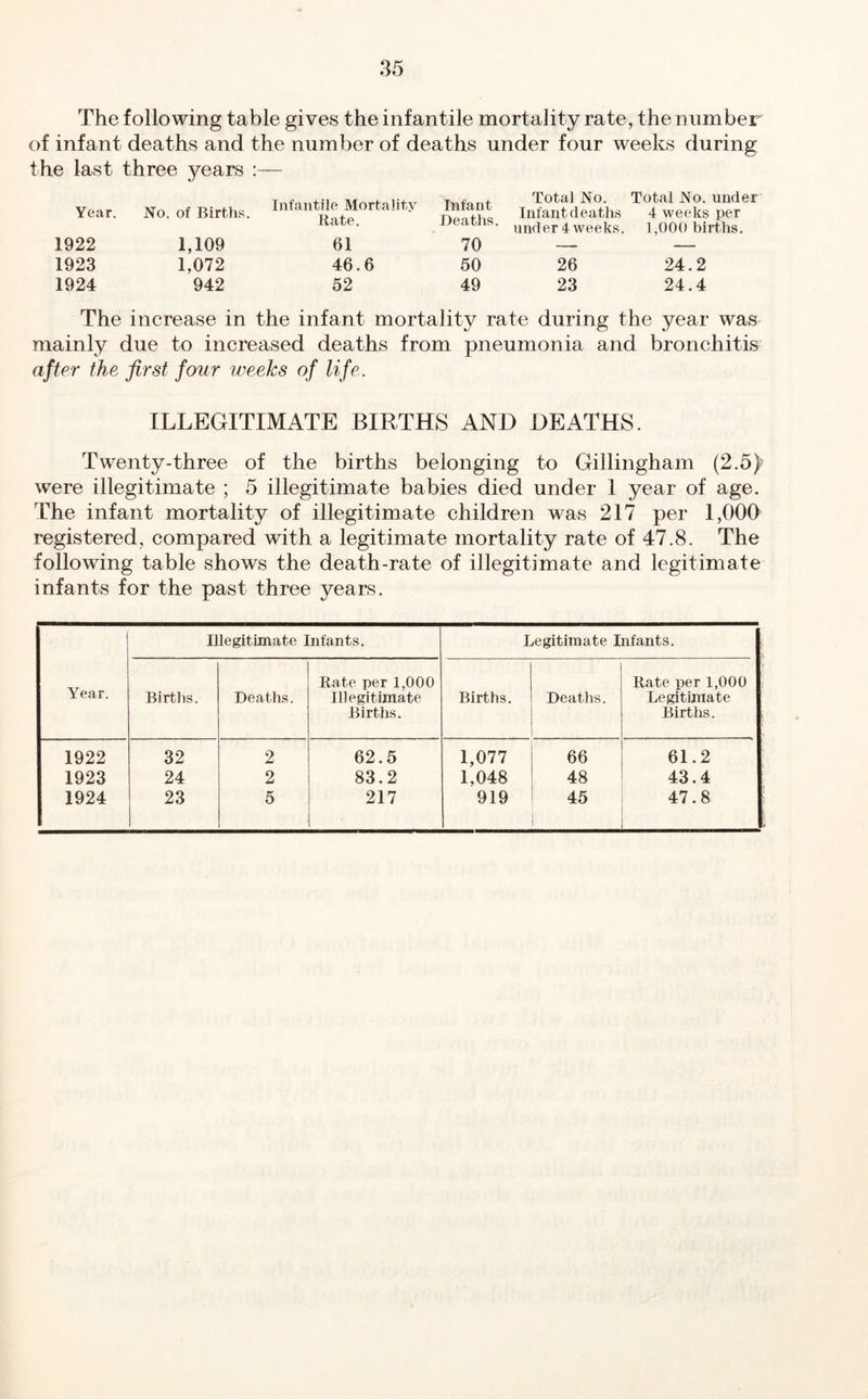 The following table gives the infantile mortality rate, the number of infant deaths and the number of deaths under four weeks during the last three years :— Year. No. of Birth.s. Infantile Mortality Rate. Infant Deaths. Total No. Infantdeaths under 4 weeks. Total No. under 4 weeks per 1,000 births. 1922 1,109 61 70 — — 1923 1,072 46.6 50 26 24.2 1924 942 52 49 23 24.4 The increase in the infant mortality rate during the year was mainly due to increased deaths from pneumonia and bronchitis after the first four weeks of life. ILLEGITIMATE BIRTHS AND DEATHS. Twenty-three of the births belonging to Gillingham (2.5) were illegitimate ; 5 illegitimate babies died under I year of age. The infant mortality of illegitimate children was 217 per 1,000 registered, compared with a legitimate mortality rate of 47.8. The following table shows the death-rate of illegitimate and legitimate infants for the past three years. Illegitimate Infants. Legitimate Infants. Year. Birtlis. Deaths. Rate per 1,000 Illegitimate Births. Births. Deaths. Rate per 1,000 Legitimate Births. 1922 32 2 62.5 1,077 66 61.2 1923 24 2 83.2 1,048 48 43.4 1924 23 5 217 919 45 47.8