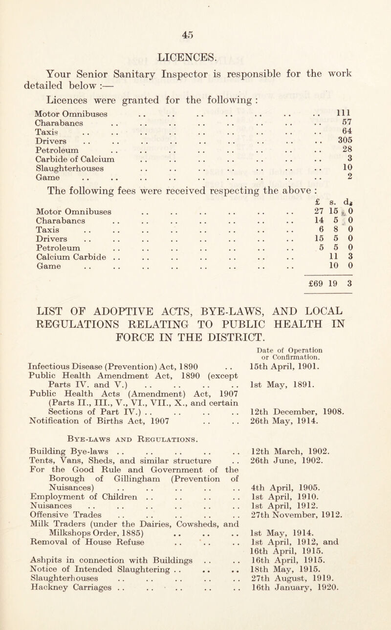 LICENCES. Your Senior Sanitary Inspector is responsible for the work detailed below :— Licences were granted for the following : Motor Omnibuses .. .. .. .. .. •• •• HI Charabancs . . . . .. . . . . .• . . • • 57 Taxis . . . . . . . . . . . . . . . . • . 64 Drivers . . . . . . . . . . . . . . . • . • 305 Petroleum . . . . . . . . . . . . . . . • 28 Carbide of Calcium . . . . . . . . . . . . . . 3 Slaughterhouses . . . . . . . . . . • . • • 10 Game .. .. . . . . . . . . . . . . .. 2 The following fees were received respecting the above £ s. di Motor Omnibuses . . . . . . . . . . • . 27 15 ^ 0 Charabancs . . . . . . . . . . . . . . 14 5 0 Taxis .. .. .. .. .. .. .. .. 680 Drivers . . . . . . . . . . . . . . . . 15 5 0 Petroleum .. .. .. .. .. .. .. 550 Calcium Carbide .. .. .. .. .. .. .. 113 Game . . . . . . . . . . . . . . . . 10 0 £69 19 3 LIST OF ADOPTIVE ACTS, BYE-LAWS, AND LOCAL REGULATIONS RELATING TO PUBLIC HEALTH IN FORCE IN THE DISTRICT. Infectious Disease (Prevention) Act, 1890 Public Health Amendment Act, 1890 (except Parts IV. and V.) Public Health Acts (Amendment) Act, 1907 (Parts II., III., V., VI., VII., X., and certain Sections of Part IV.) . . Notification of Births Act, 1907 Date of Operation or Confirmation. 15th April, 1901. 1st May, 1891. 12th December, 1908. 26th May, 1914. Bye-laws and Regulations. Building Bye-laws . . Tents, Vans, Sheds, and similar structure For the Good Rule and Government of the Borough of Gillingham (Prevention of Nuisances) Employment of Children . . Nuisances Offensive Trades Milk Traders (under the Dairies, Cowsheds, and Milkshops Order, 1885) Removal of House Refuse . . ’. . Ashpits in connection with Buildings Notice of Intended Slaughtering . . Slaughterhouses Hackney Carriages . . . . • . . 12th March, 1902. 26th June, 1902. 4th April, 1905. 1st April, 1910. 1st April, 1912. 27th November, 1912. 1st May, 1914. 1st April, 1912, and 16th April, 1915. 16th April, 1915. 18th May, 1915. 27th August, 1919. 16th January, 1920.