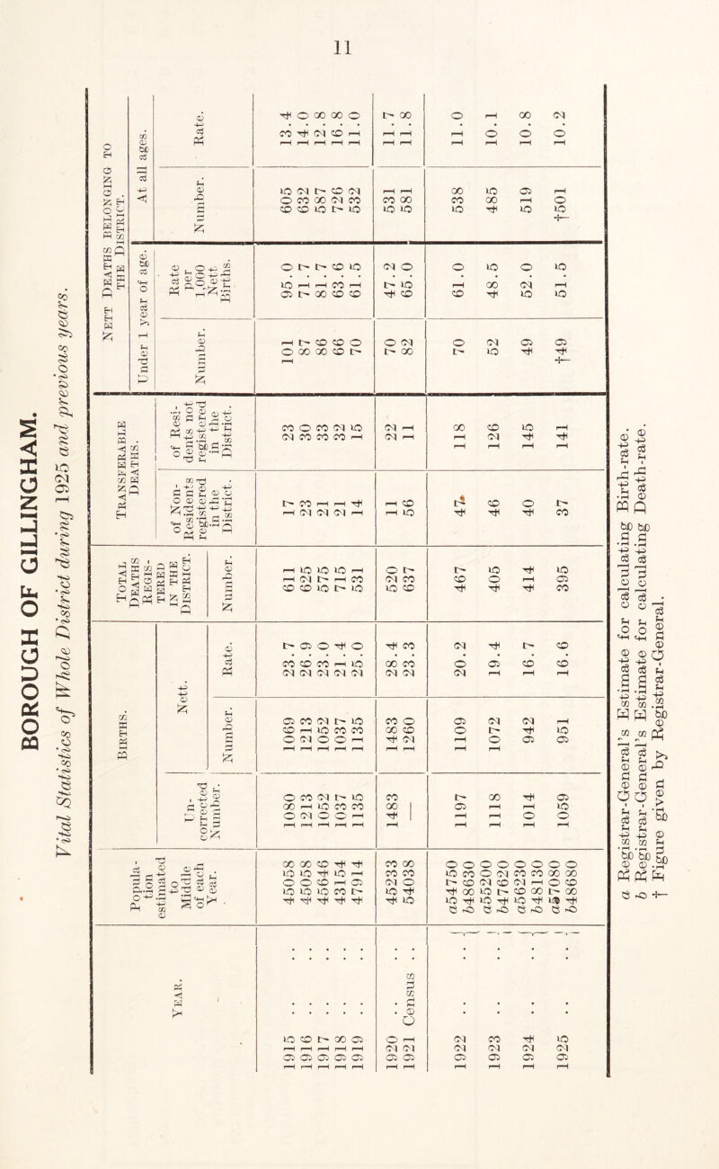 BOROUGH OF GILLINGHAM. Vital Statistics of Whole District during 1925 and -previous years. Nett Deaths belonging to the District. At all ages. Rate. o go 00 o i—H r-H r—i r-H i-H M 00 r-H r-H r-H r-H 11.0 10.1 10.8 10.2 Number. lO CM C* CO CM O CO 00 Cl CO © CO »0 !> lO 531 581 538 485 519 t501 | Under 1 year of age. j Rate per 1,000 Nett Births. O o o © lO lO >—H r—l CO i-H CO O 00 © © 47.2 65.0 61.0 48.5 52.0 51.5 Number. H D © © O oooco©o o CO t- 00 O CM oo Co t- 1© H^l Tft Transferable Deaths. of Resi- dents not registered in the District. CO O CO Cl lO N CO P0 CO H Oq rH oq r-H 118 126 145 141 of Non- Residents registered in the District. b* CO r—H I-H H Oq Ol O-l l r-H CO r-H B0 47* 46 40 37 Total Deaths Regis- tered IN THE District. Number. r-H lO B0 B0 H r—1 (0} r-H CO CO CO B0 l> B0 520 637 467 405 414 395 Births. 4-> £ Rate. t- 05 o o co © co h © Cl (M Cl Cl Cl 28.4 23.3 20.2 19.4 16.7 16.6 Number. Oi CO CM t lO ©hococo o cm o o h p-H r-H r-H r-H r-H 1483 1260 1109 1072 942 951 Un- corrected Number. O CO N MO GO H lO CO CO OCIOOH r—H r-H r-H r-H r-H 1483 1197 1118 1014 1059 Popula- tion estimated to Middle of each Year. 00 00 CO tH lO »0 ^ lO H O O CO r—f CO io io «o co i> ^ ^ ^ 45233 54038 oooooooo lOCOOCICICOCOOO D©d©NHO© -^O0lOt'©G0t-00 QrO 8 rd SrO QrO Year. © © d go ca r-H r-H rH r—H r-H OC> OC> Oi r-H r-H r-H r-H rH 1920 1921 Census . . CM CO lO CM CM CM CM Cv*1 OC* O* i-H r-H I-H r-H a Registrar-General’s Estimate for calculating Birth-rate. b Registrar-General’s Estimate for calculating Death-rate, f Figure given by Registrar-General.