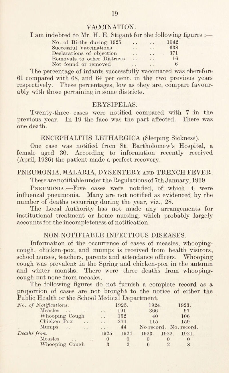 VACCINATION. I am indebted to Mr. H. E. Stigant for the following figures :— No. of Births during 1925 . . . . 1042 Successful Vaccinations . . . . . . 638 Declarations of objection . . . . 371 Removals to other Districts . . . . 16 Not found or removed . . . . 6 The percentage of infants successfully vaccinated was therefore 61 compared with 68, and 64 per cent, in the two previous years respectively. These percentages, low as they are, compare favour- ably with those pertaining in some districts. ERYSIPELAS. Twenty-three cases were notified compared with 7 in the previous year. In 19 the face was the part affected. There was one death. ENCEPHALITIS LETHARGICA (Sleeping Sickness). One case was notified from St. Bartholomew’s Hospital, a female aged 30. According to information recently received (April, 1926) the patient made a perfect recovery. PNEUMONIA, MALARIA, DYSENTERY and TRENCH FEVER. These are notifiable under the Regulations of 7th January, 1919. Pneumonia.—Five cases were notified, of which 4 were influenzal pneumonia. Many are not notified as evidenced by the number of deaths occurring during the year, viz., 28. The Local Authority has not made any arrangements for institutional treatment or home nursing, which probably largely accounts for the incompleteness of notification. NON-NOTIFIABLE INFECTIOUS DISEASES. Information of the occurrence of cases of measles, whooping- cough, chicken-pox, and mumps is received from health visitors, school nurses, teachers, parents and attendance officers. Whooping cough was prevalent in the Spring and chicken-pox in the autumn and winter month’s. There were three deaths from whooping- cough but none from measles. The following figures do not furnish a complete record as a proportion of cases are not brought to the notice of either the Public Health or the School Medical Department. No. of Notifications. 1925. 1924. 1923. Measles 191 366 97 Whooping Cough 152 40 106 Chicken Pox 274 115 159 Mumps 44 No record. No .record. Deaths from 1925. 1924. 1923. 1922. 1921. Measles 0 0 0 0 0 Whooping Cough 3 2 6 2 8